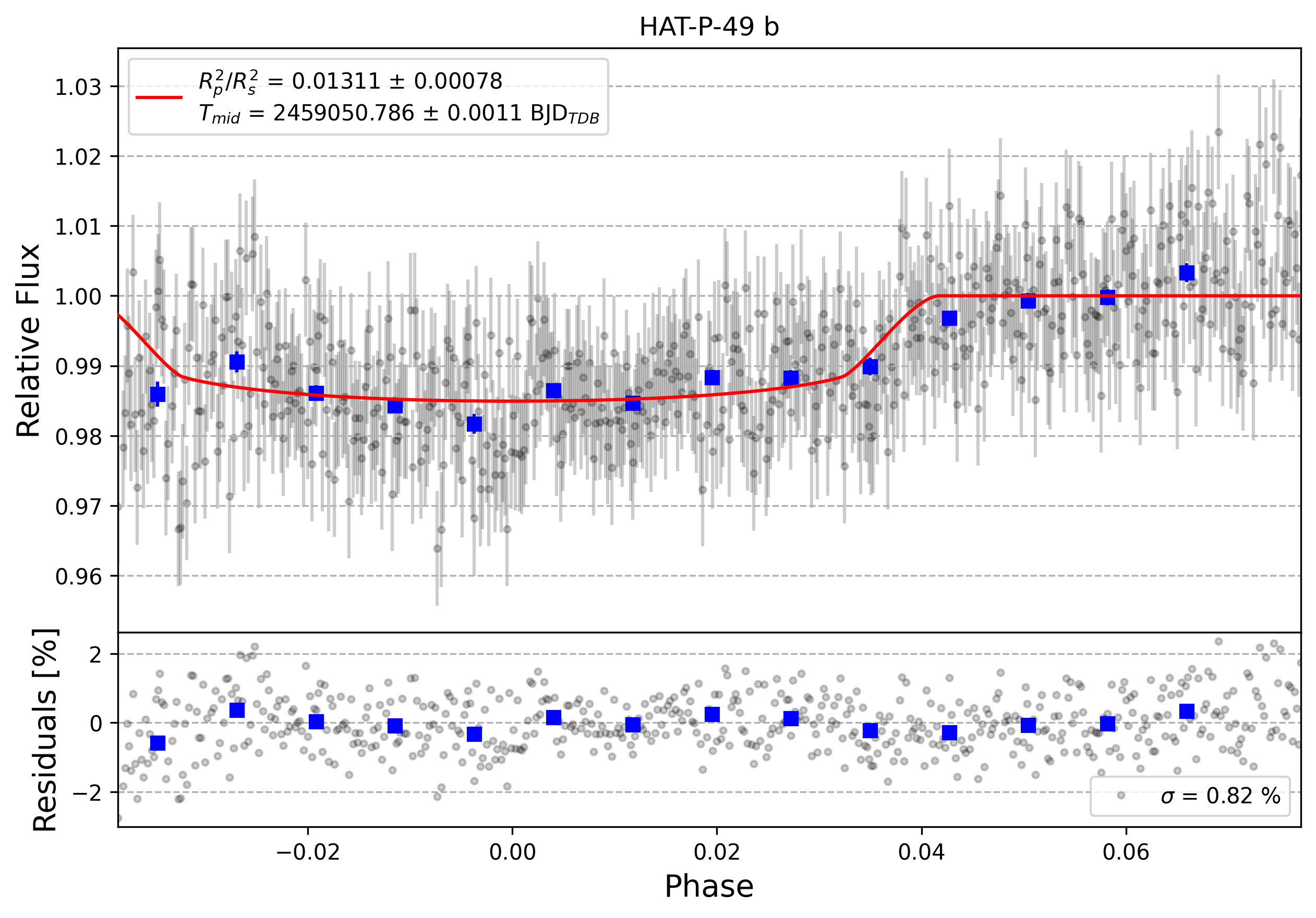 Light curve chart for 0001208