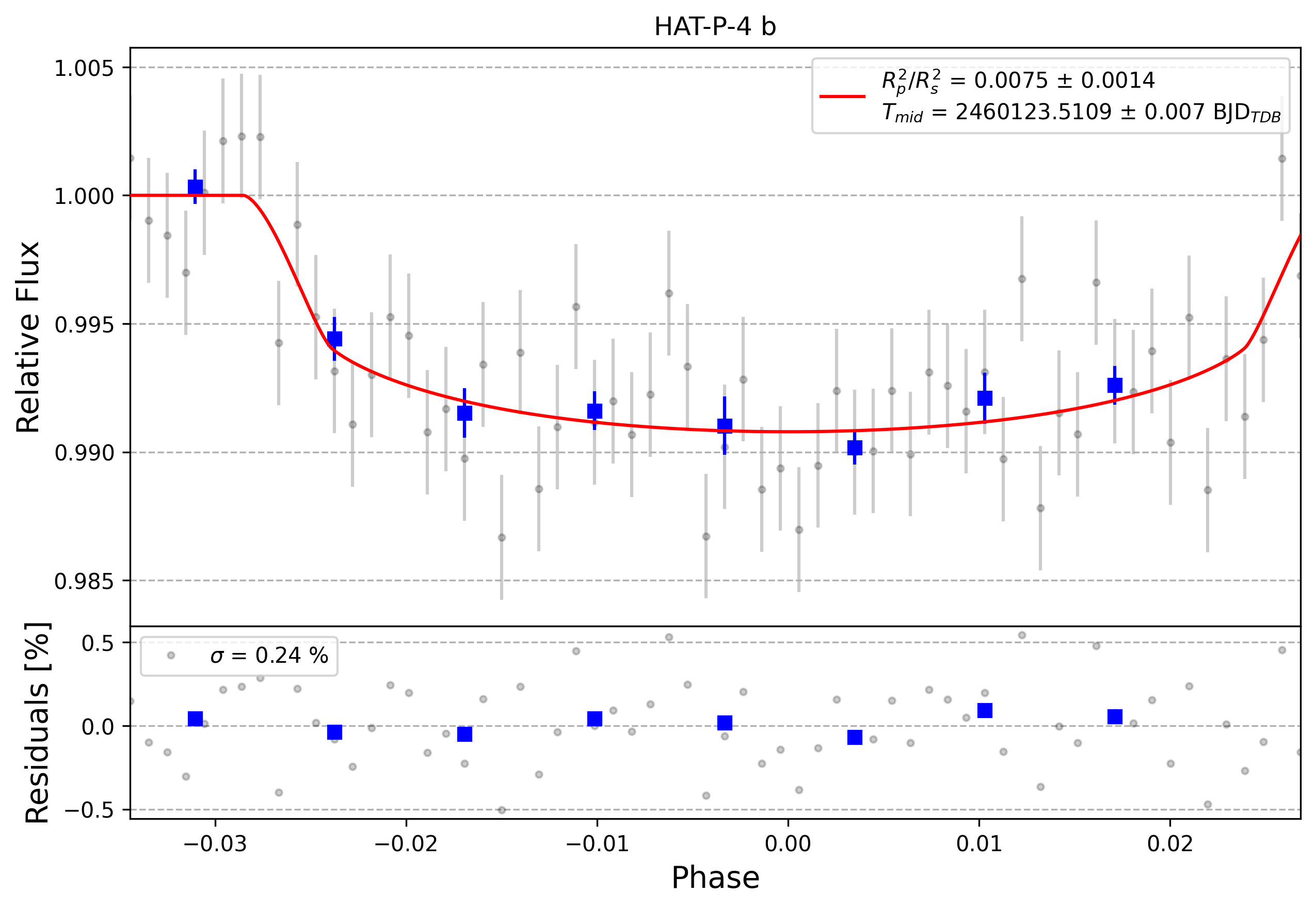 Light curve chart for 0003910