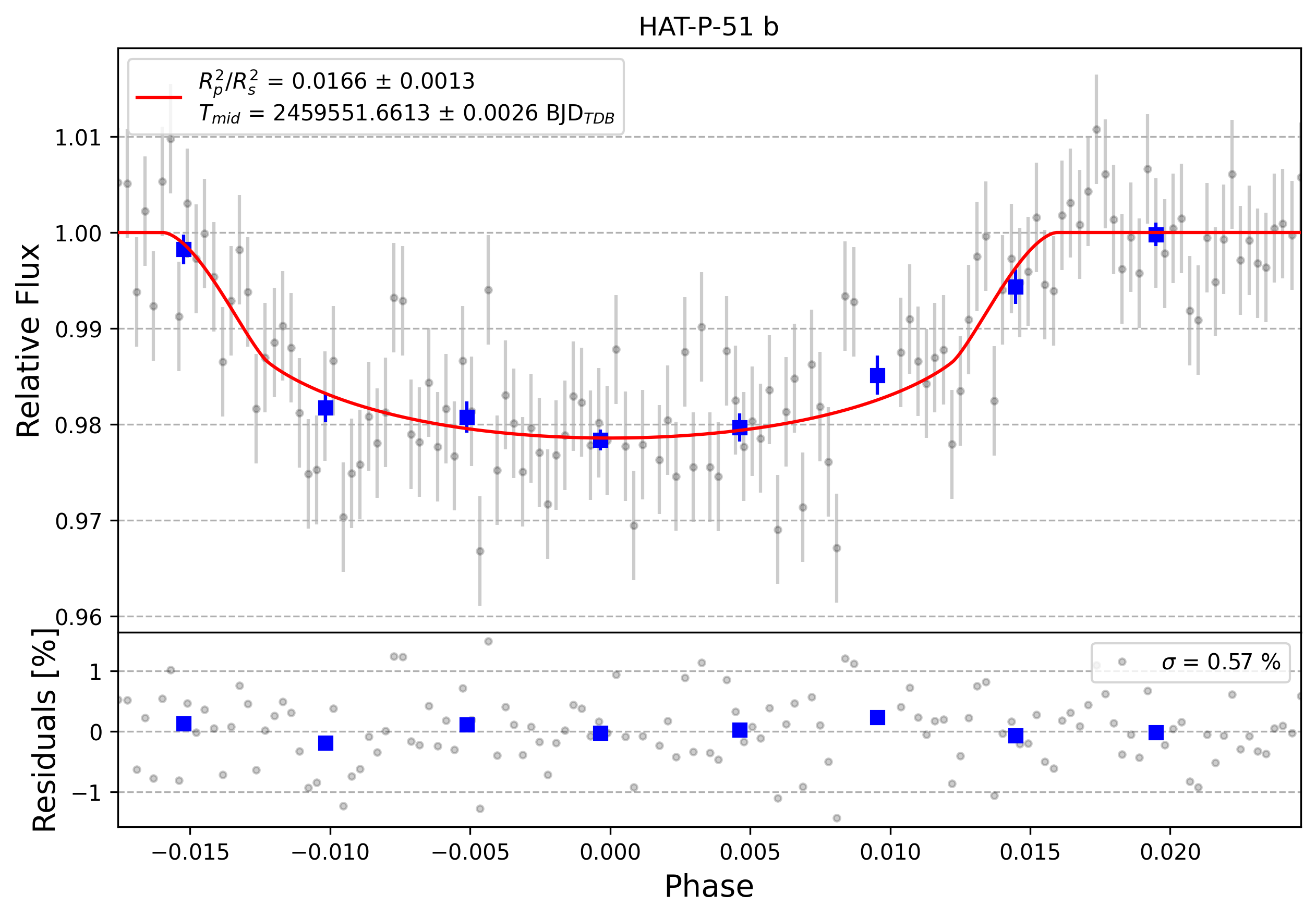 Light curve chart for 0001087