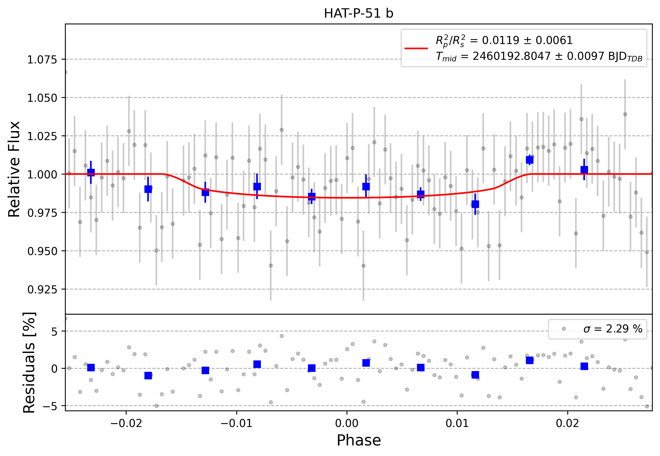 Light curve chart for 0004407