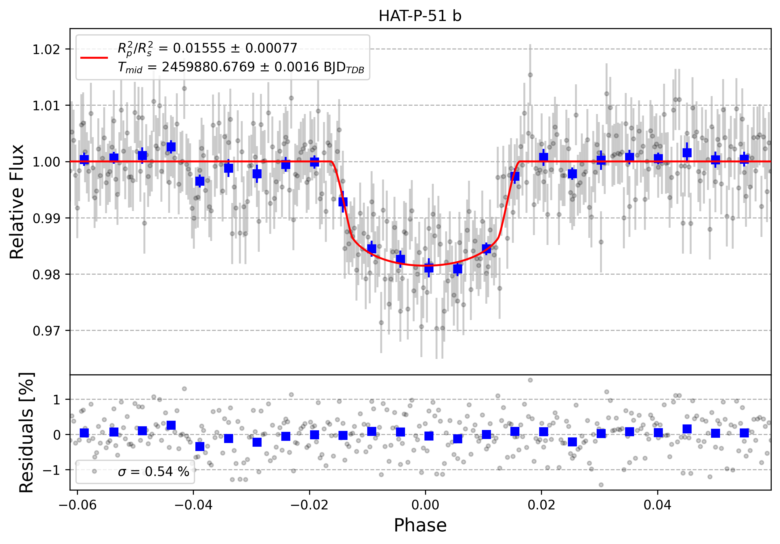 Light curve chart for 8043b6985cd878174ef76fae1e007529