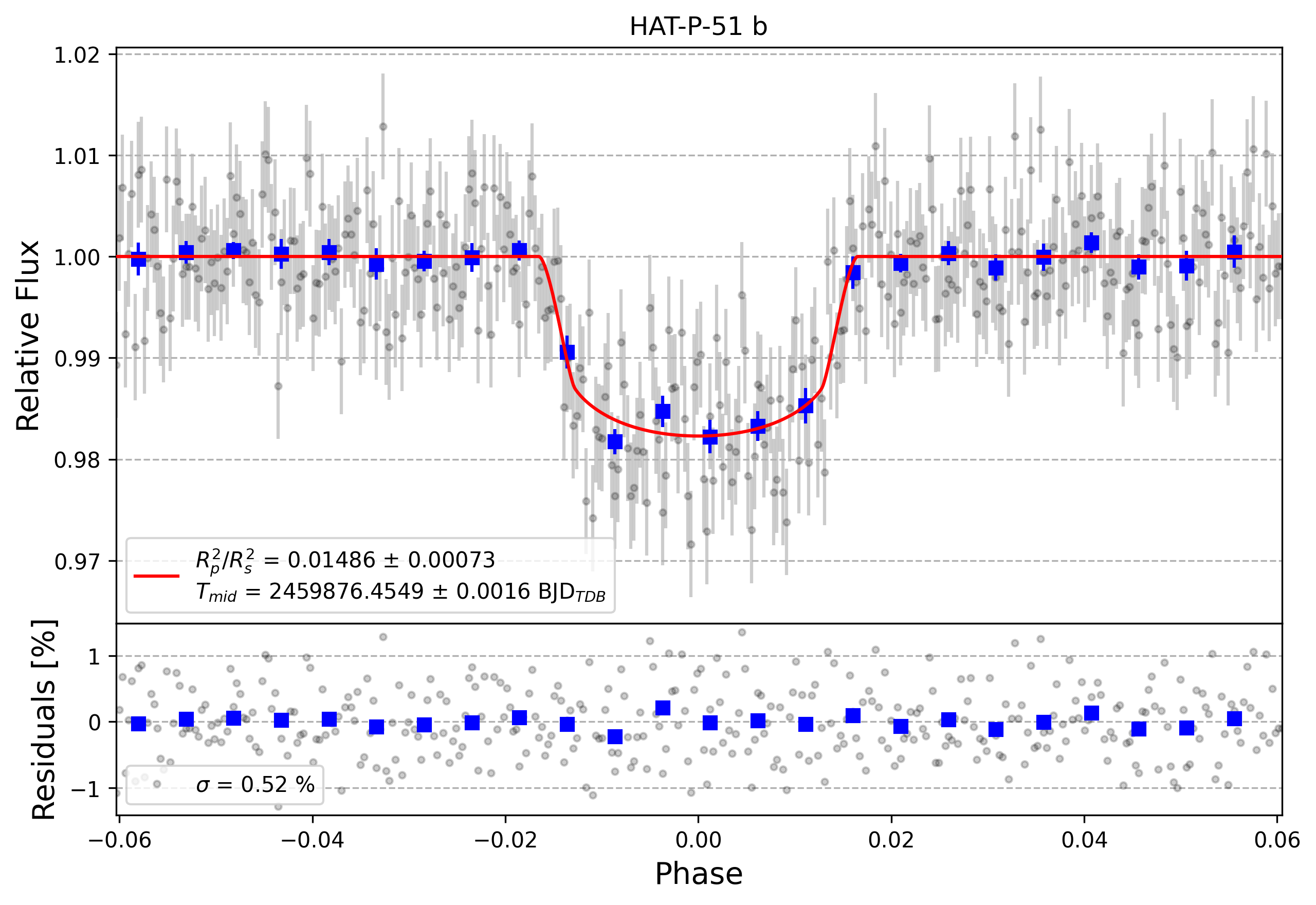 Light curve chart for b5257b2001e30003a9fdf95b0e445708