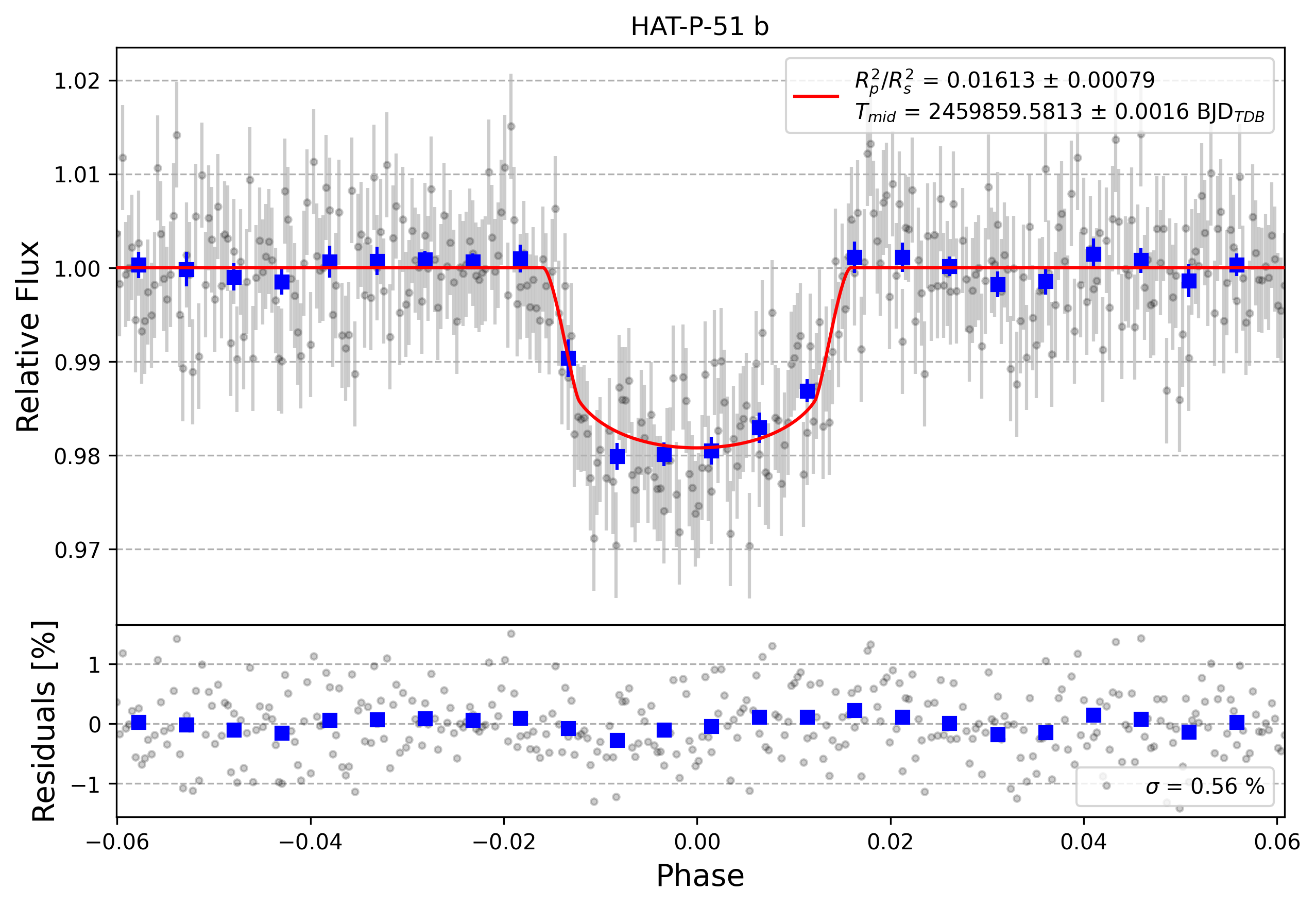Light curve chart for cff8bdb33f5a21bfbe08ab9606d09f08