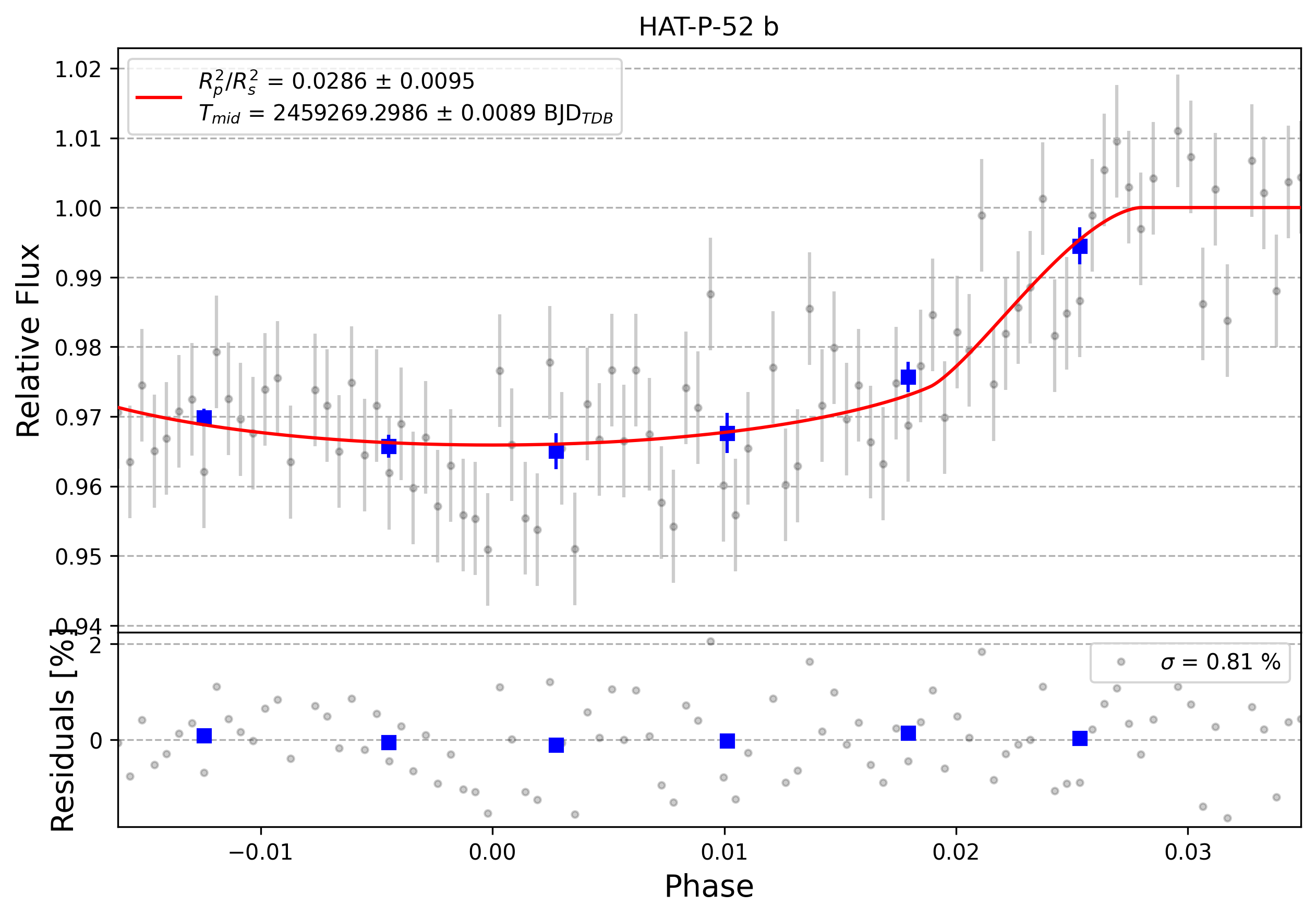 Light curve chart for 0000670