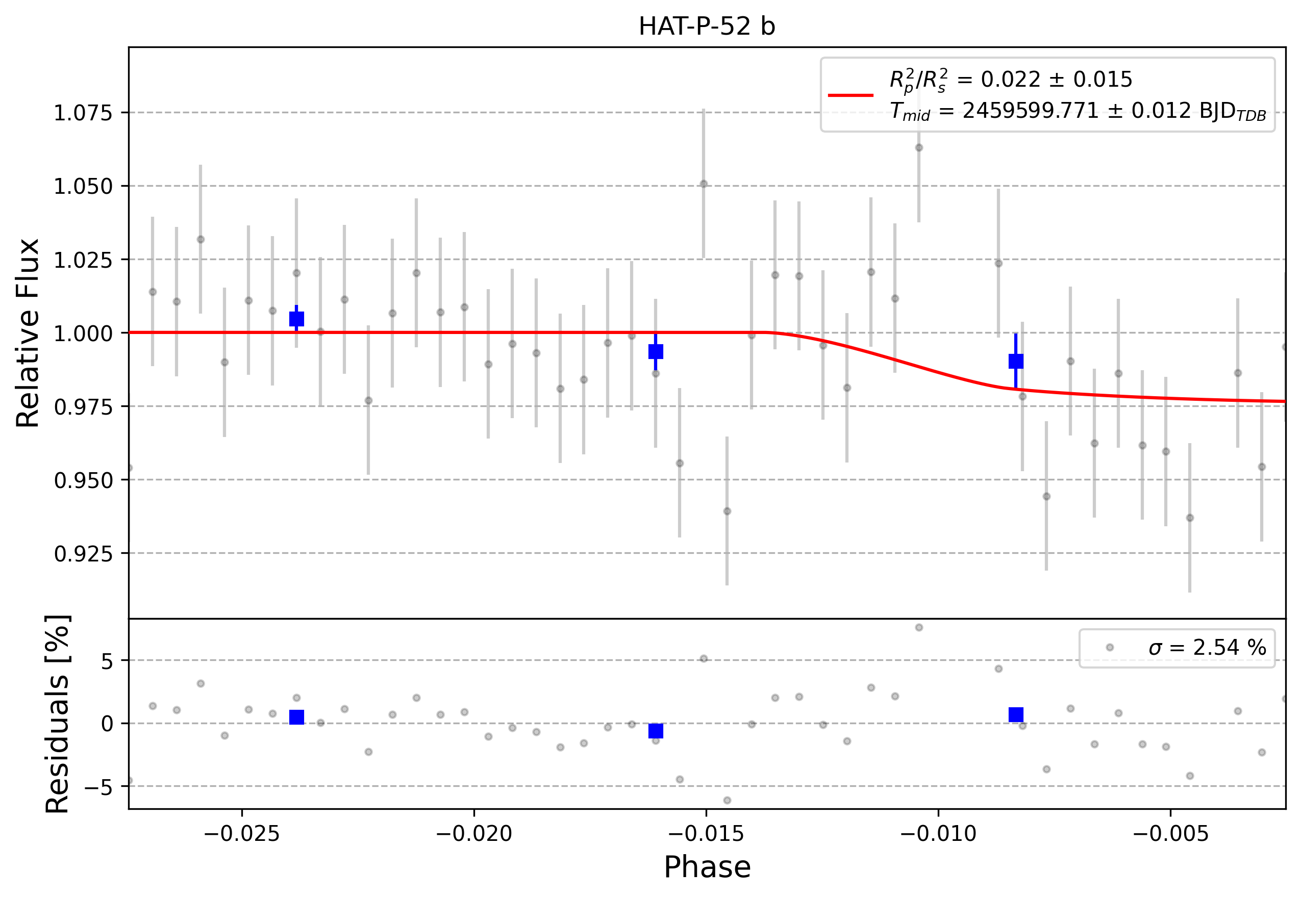 Light curve chart for 0001396