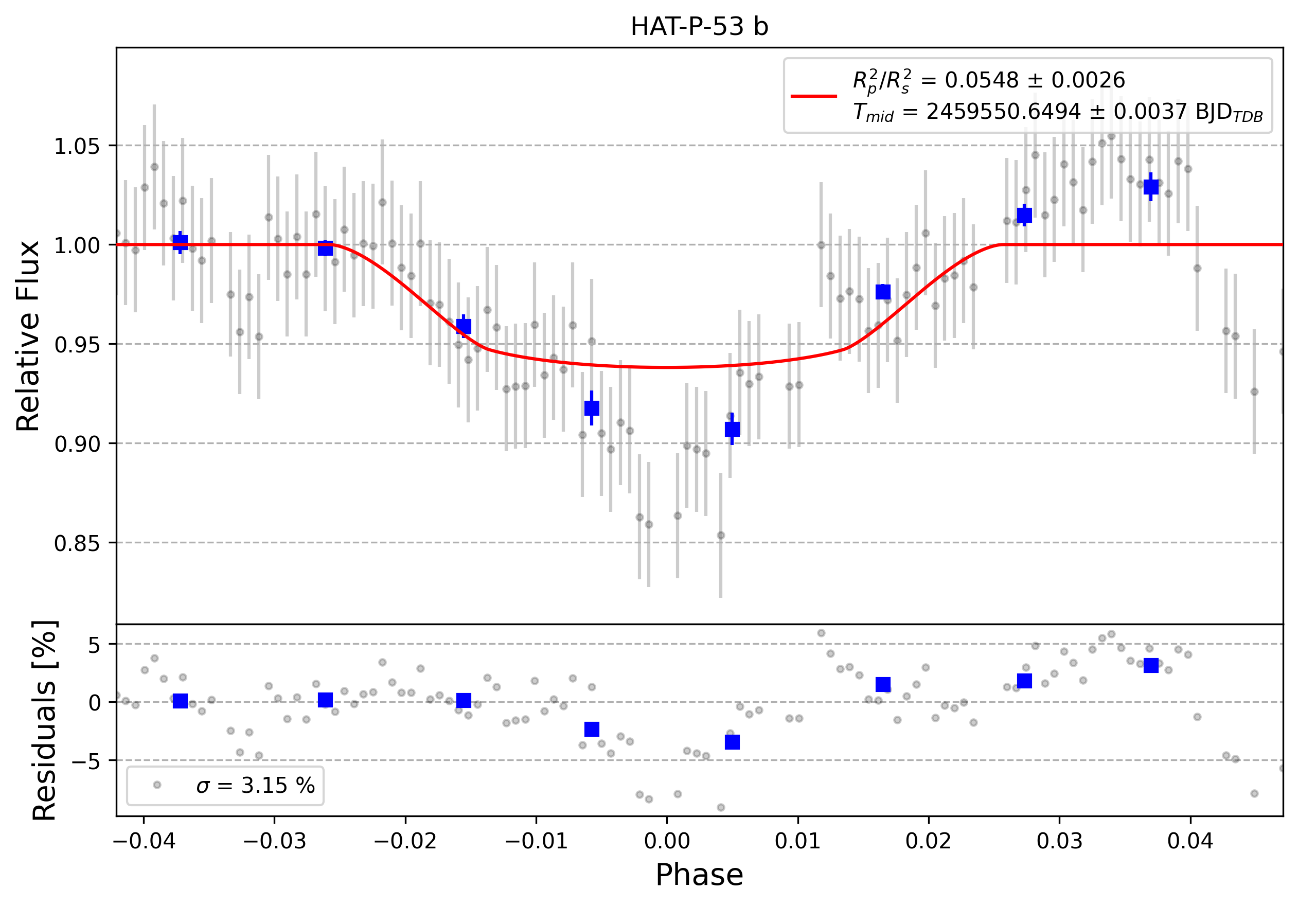Light curve chart for 0001077