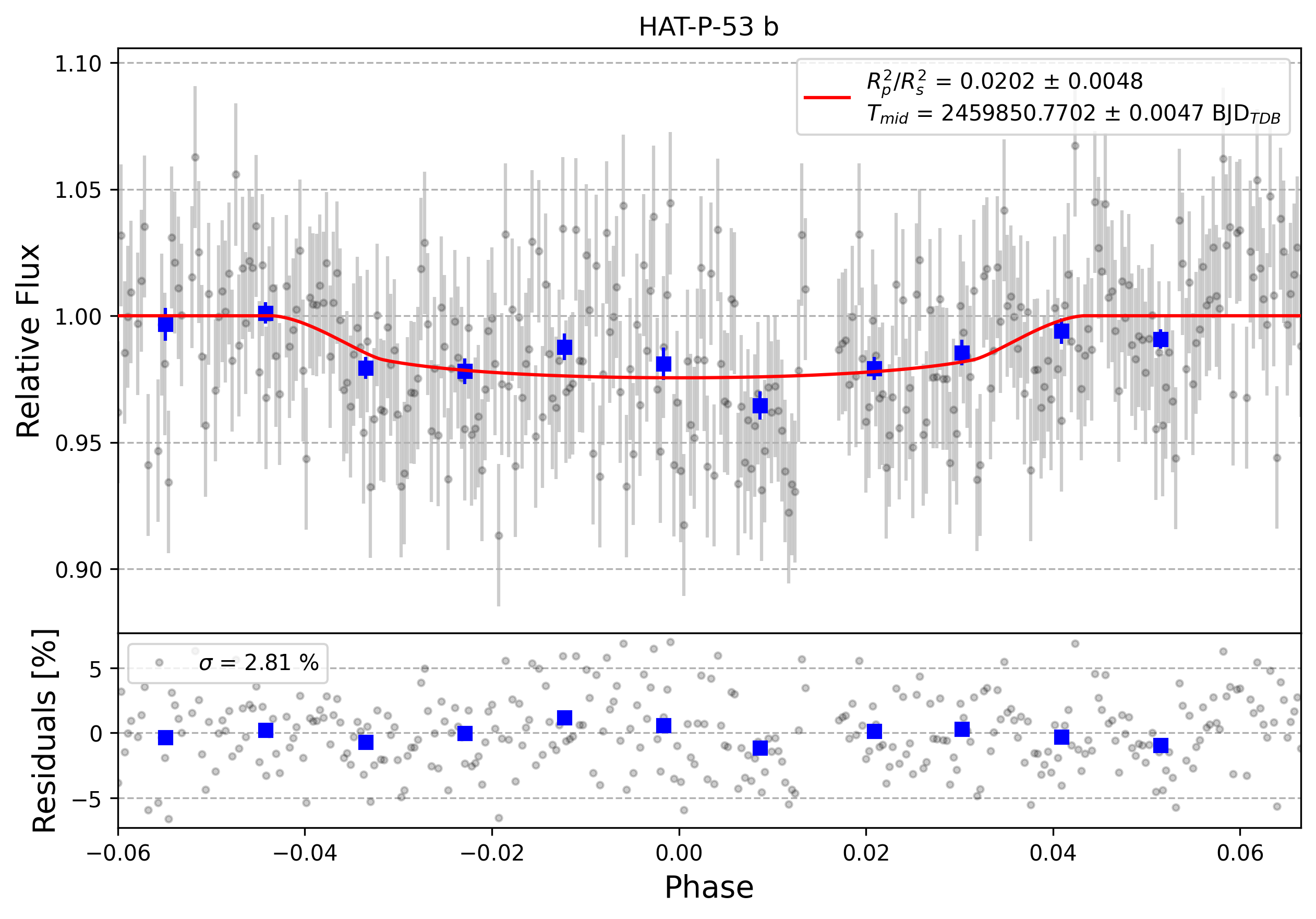 Light curve chart for 0002000