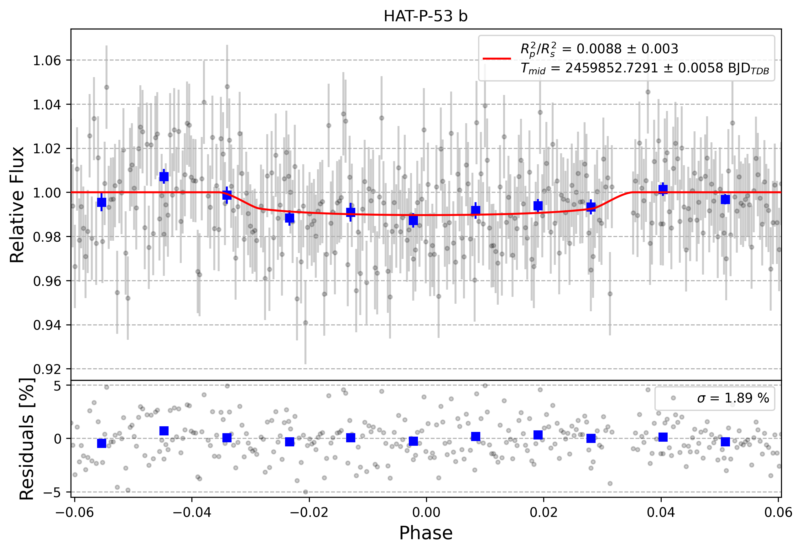 Light curve chart for 0002005