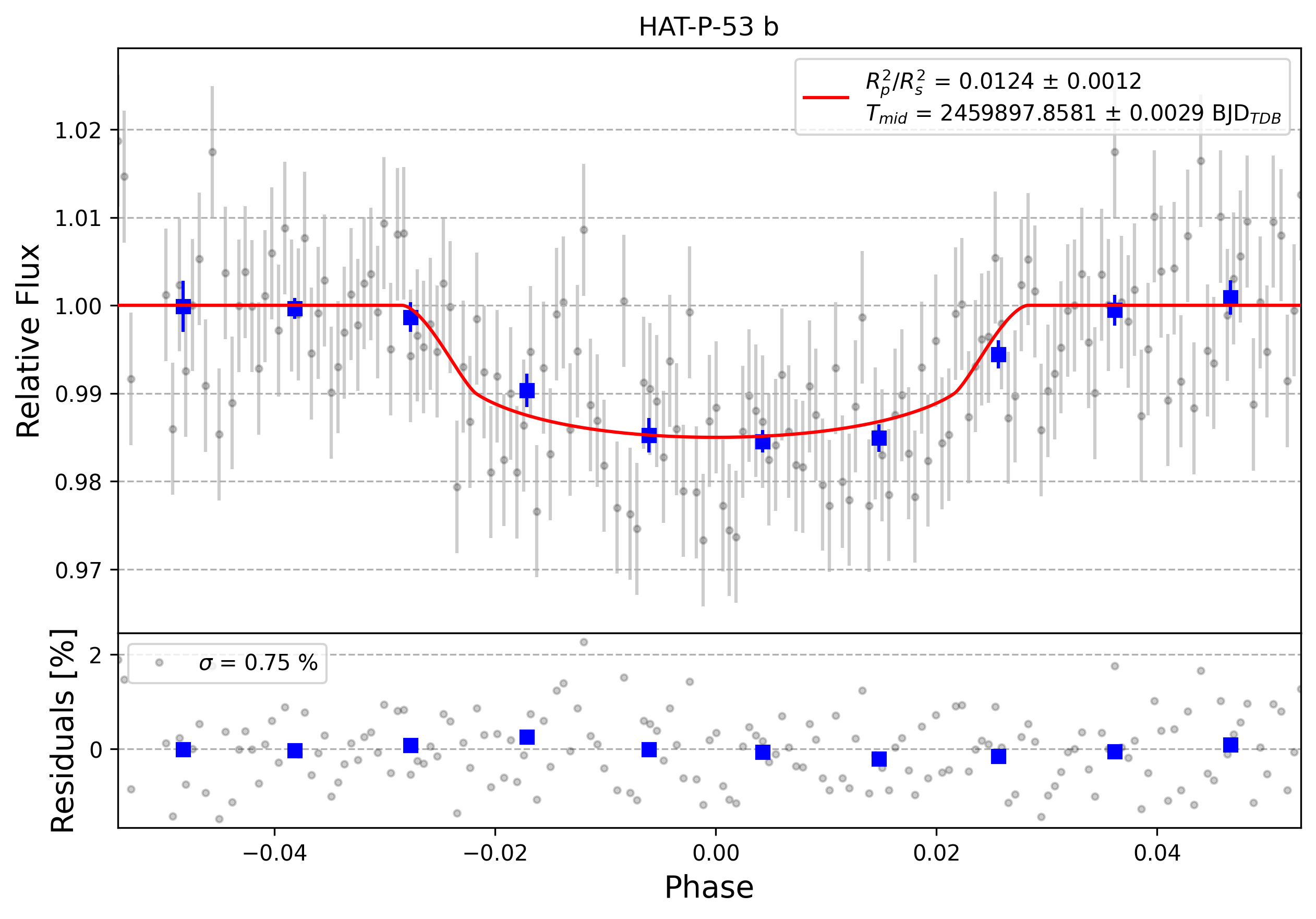 Light curve chart for 0002116