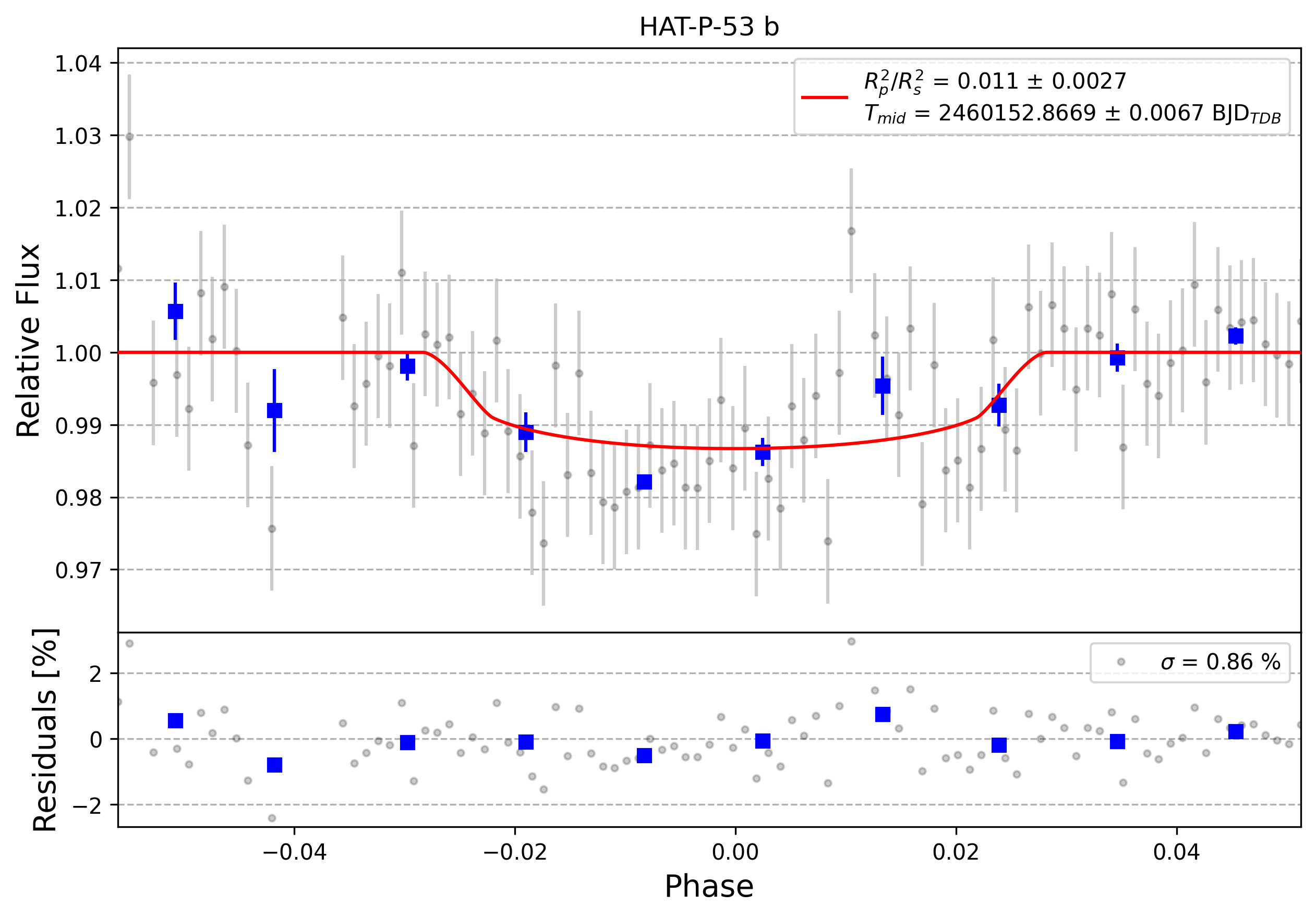Light curve chart for 0004171