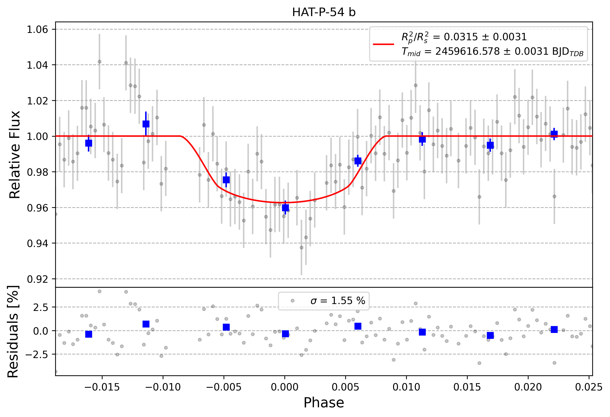 Light curve chart for 0001677