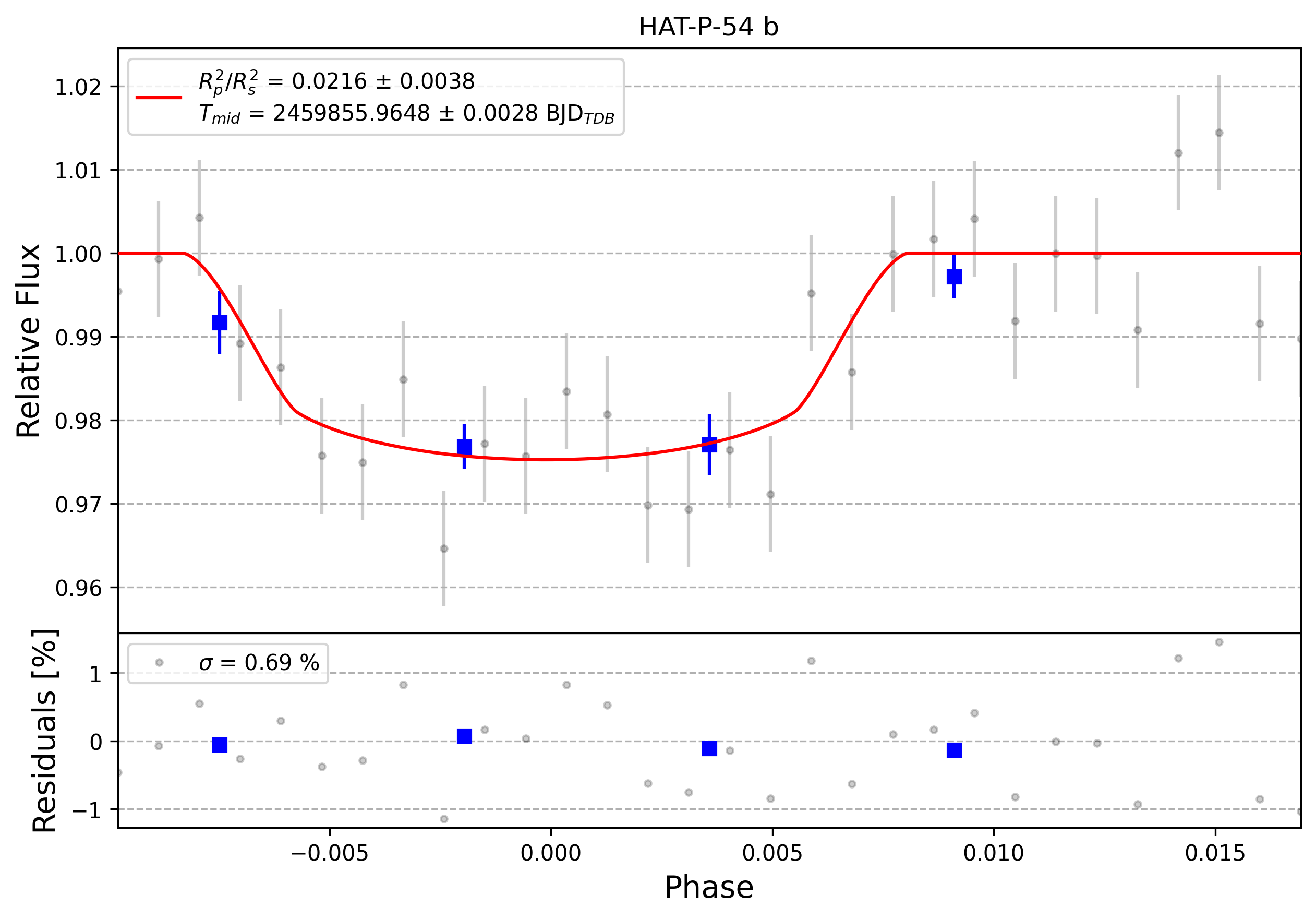 Light curve chart for 0002132