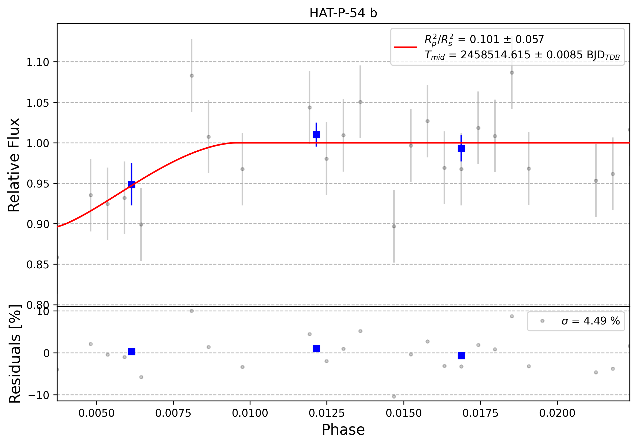 Light curve chart for 0002714