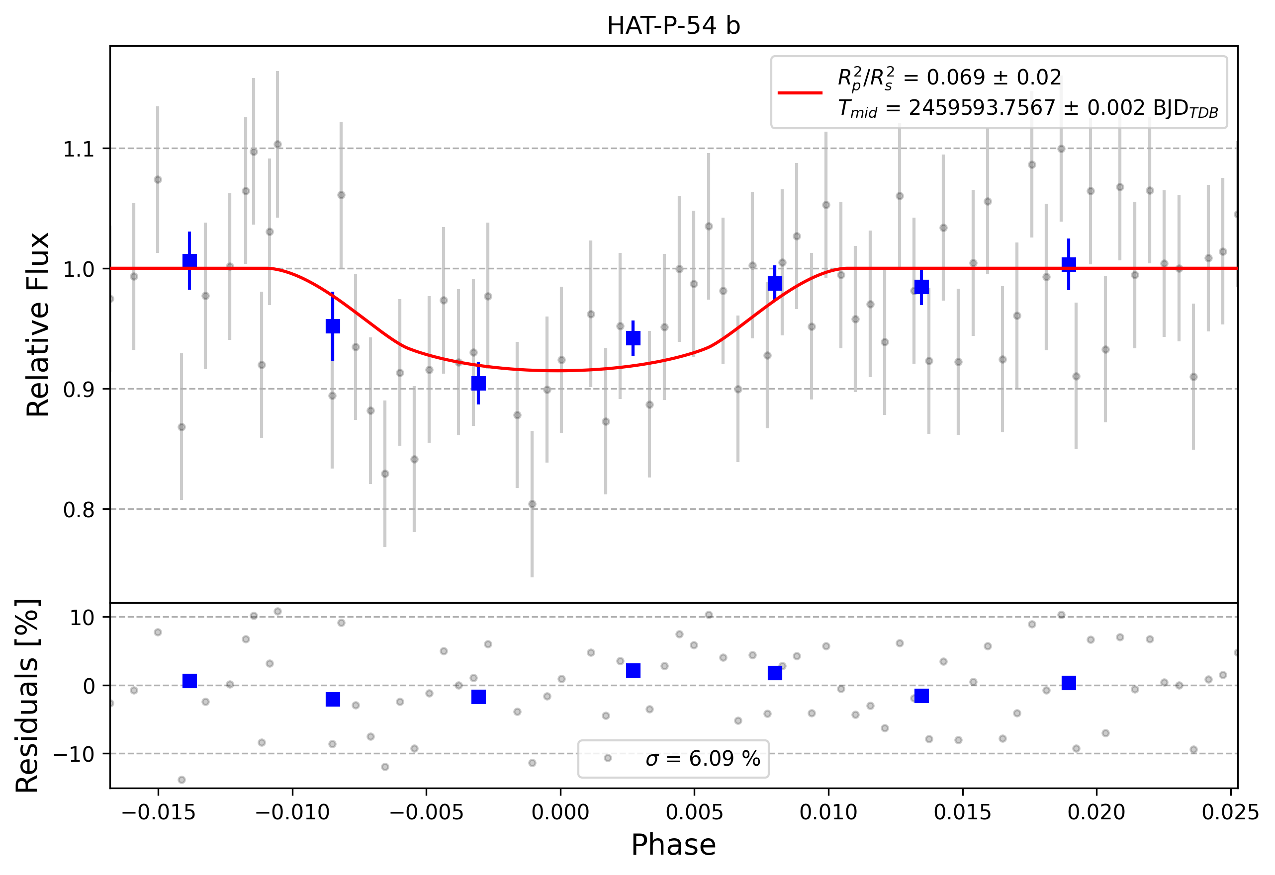 Light curve chart for 0002716
