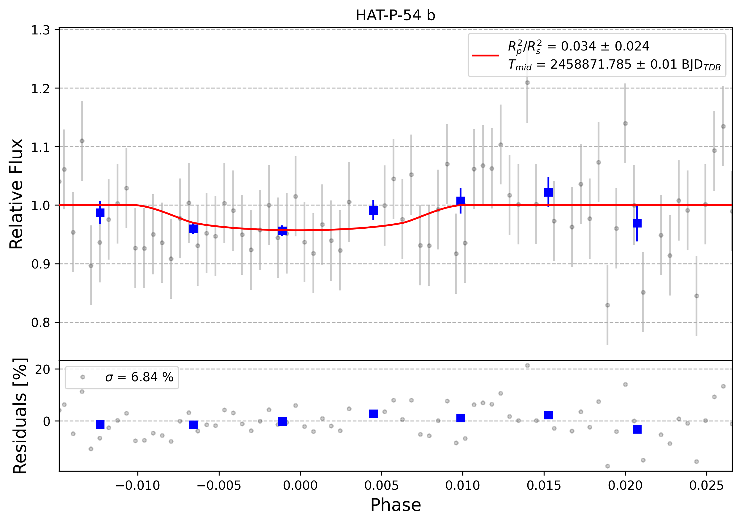 Light curve chart for 0002759