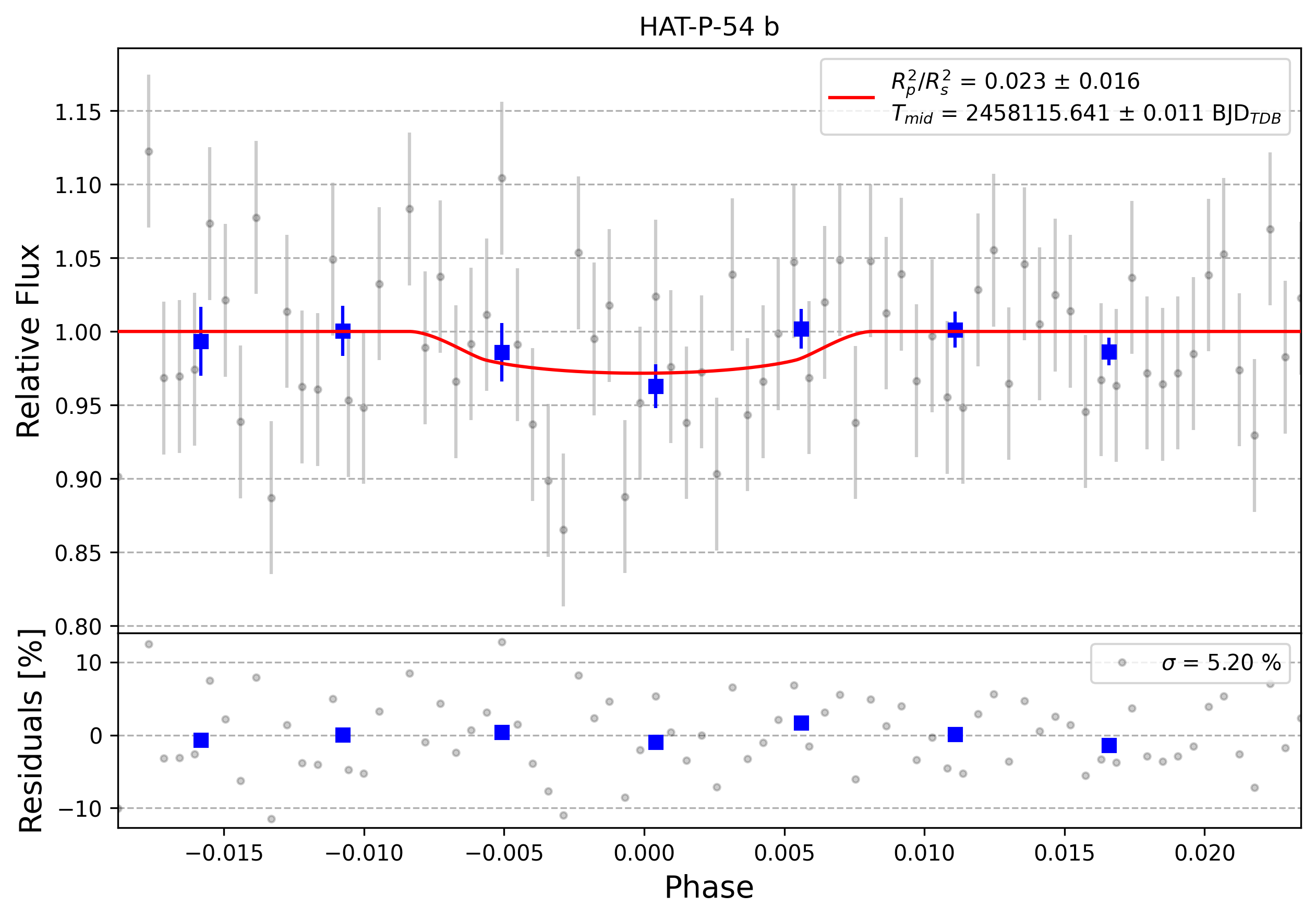 Light curve chart for 0002819