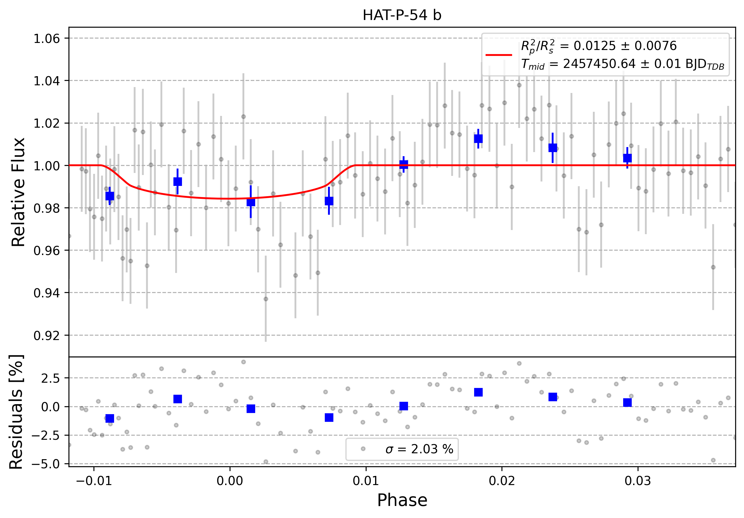 Light curve chart for 0002837