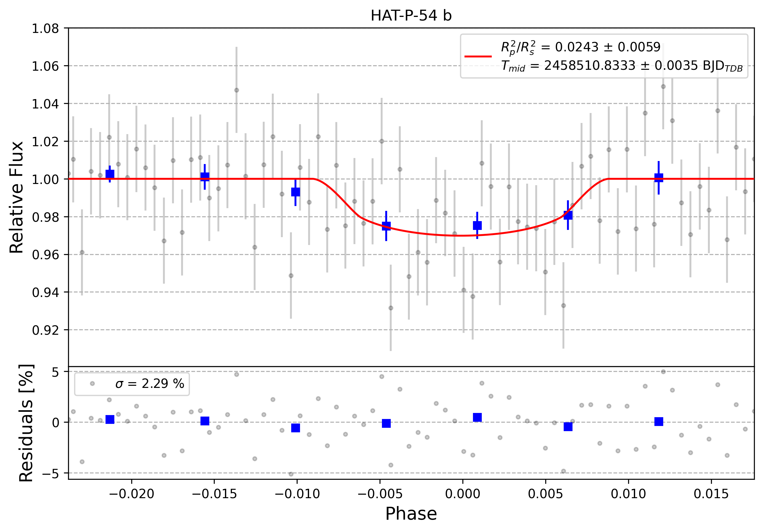 Light curve chart for 0002847