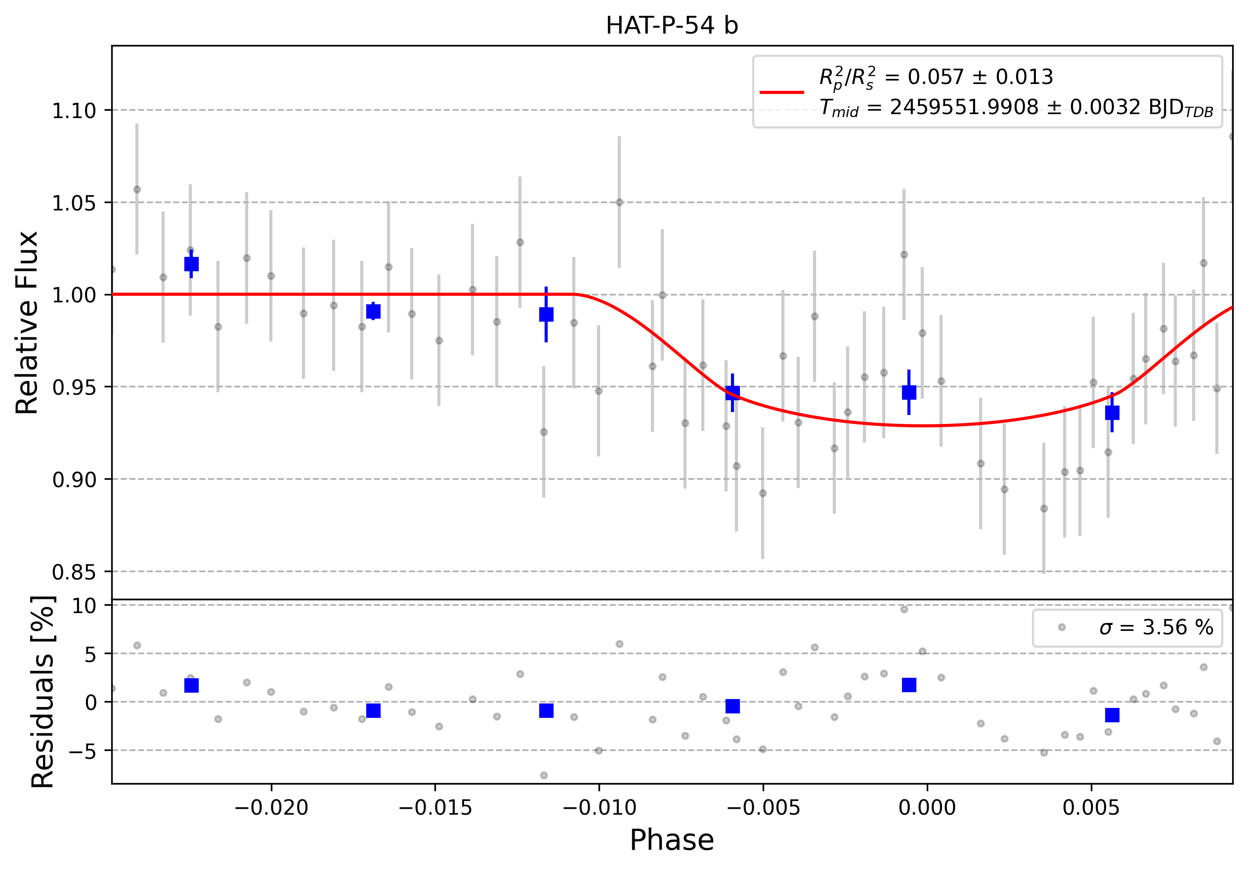 Light curve chart for 0002849
