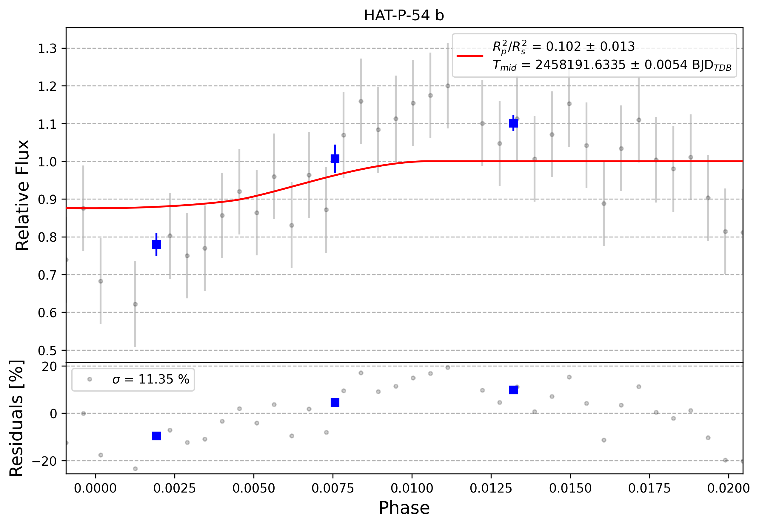 Light curve chart for 0002851