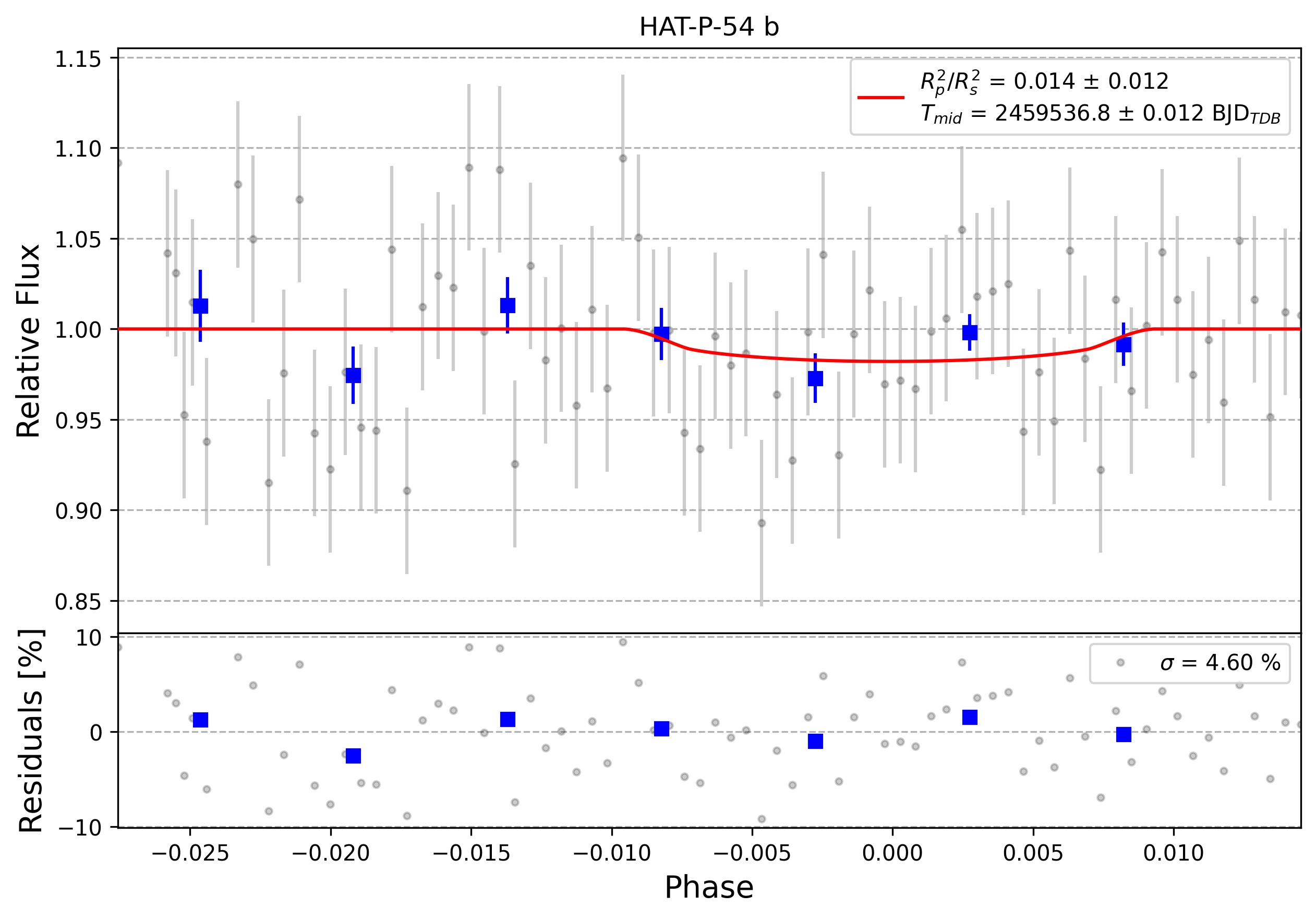 Light curve chart for 0002852