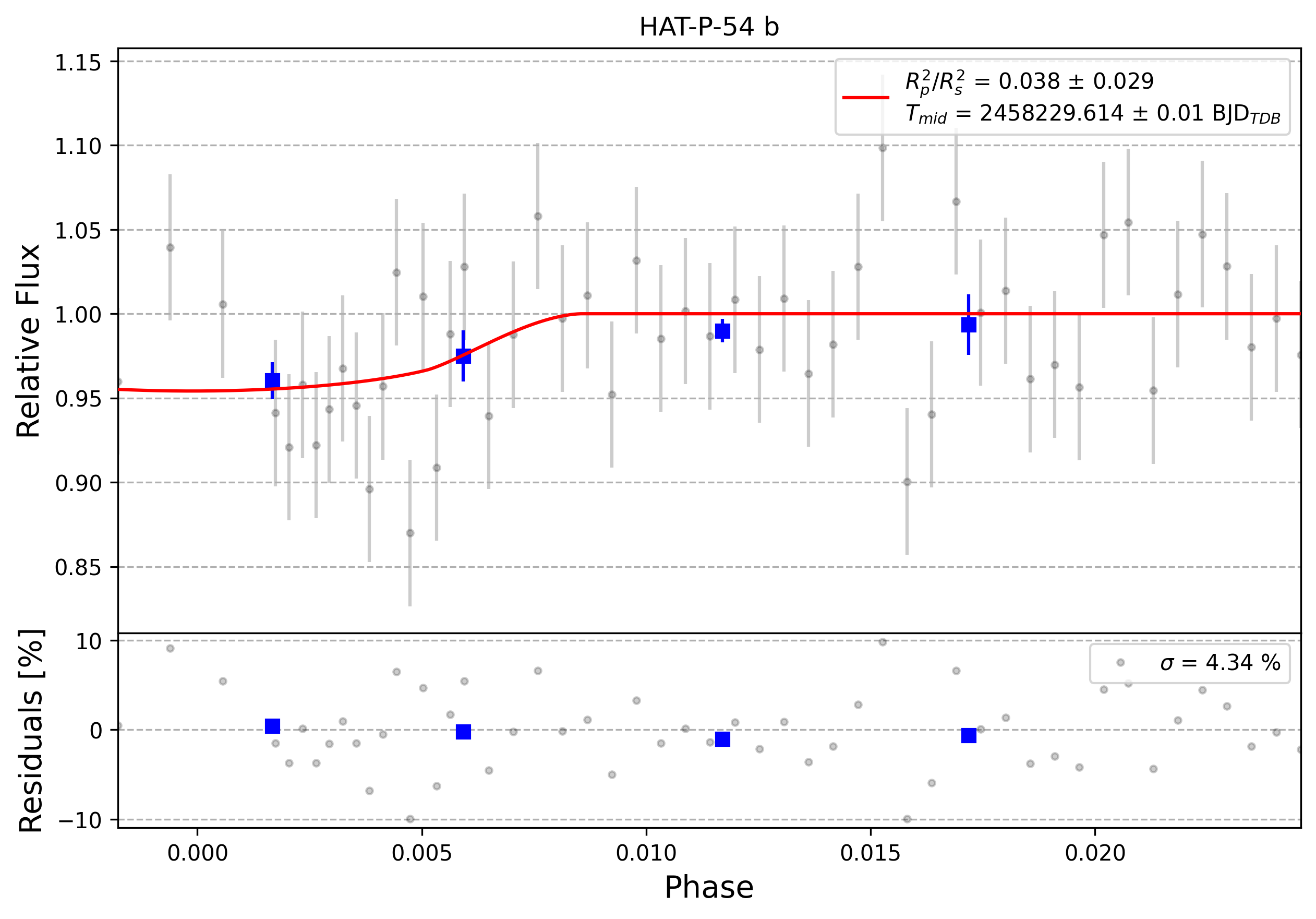 Light curve chart for 0002854