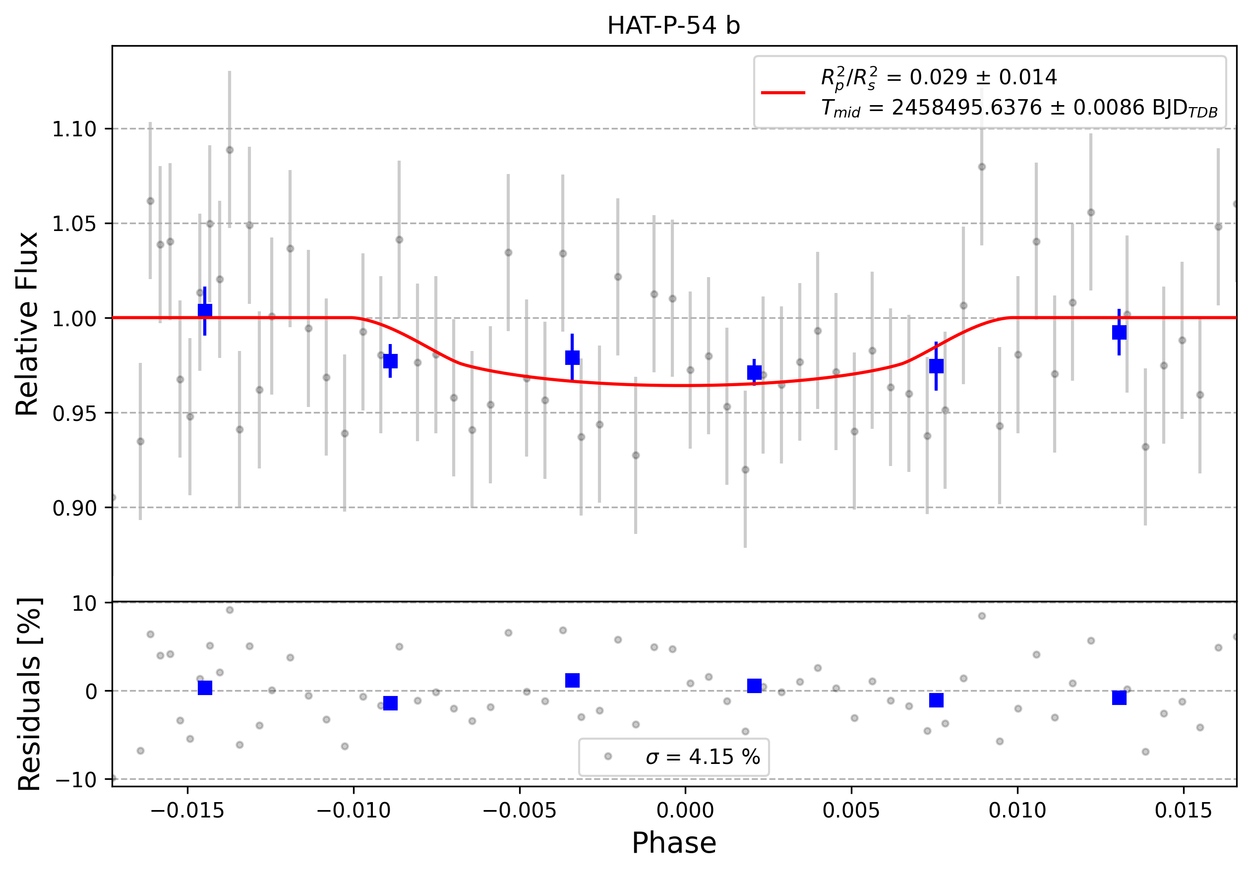Light curve chart for 0002855