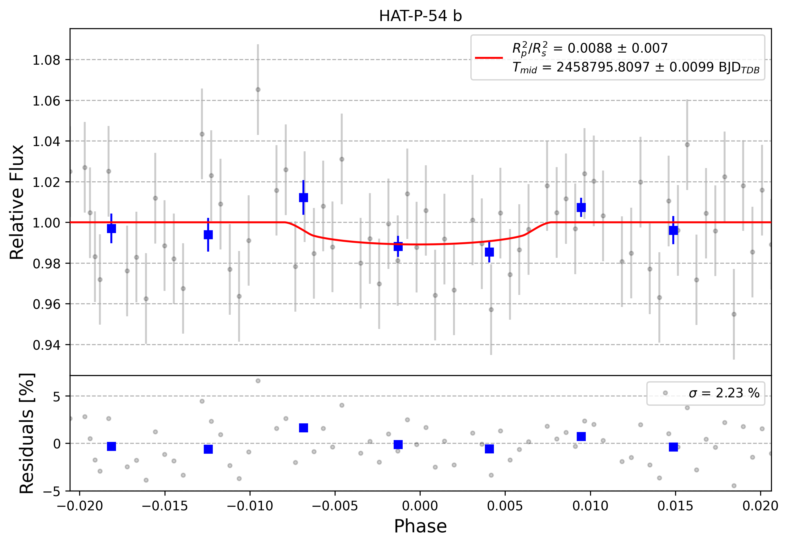Light curve chart for 0002859