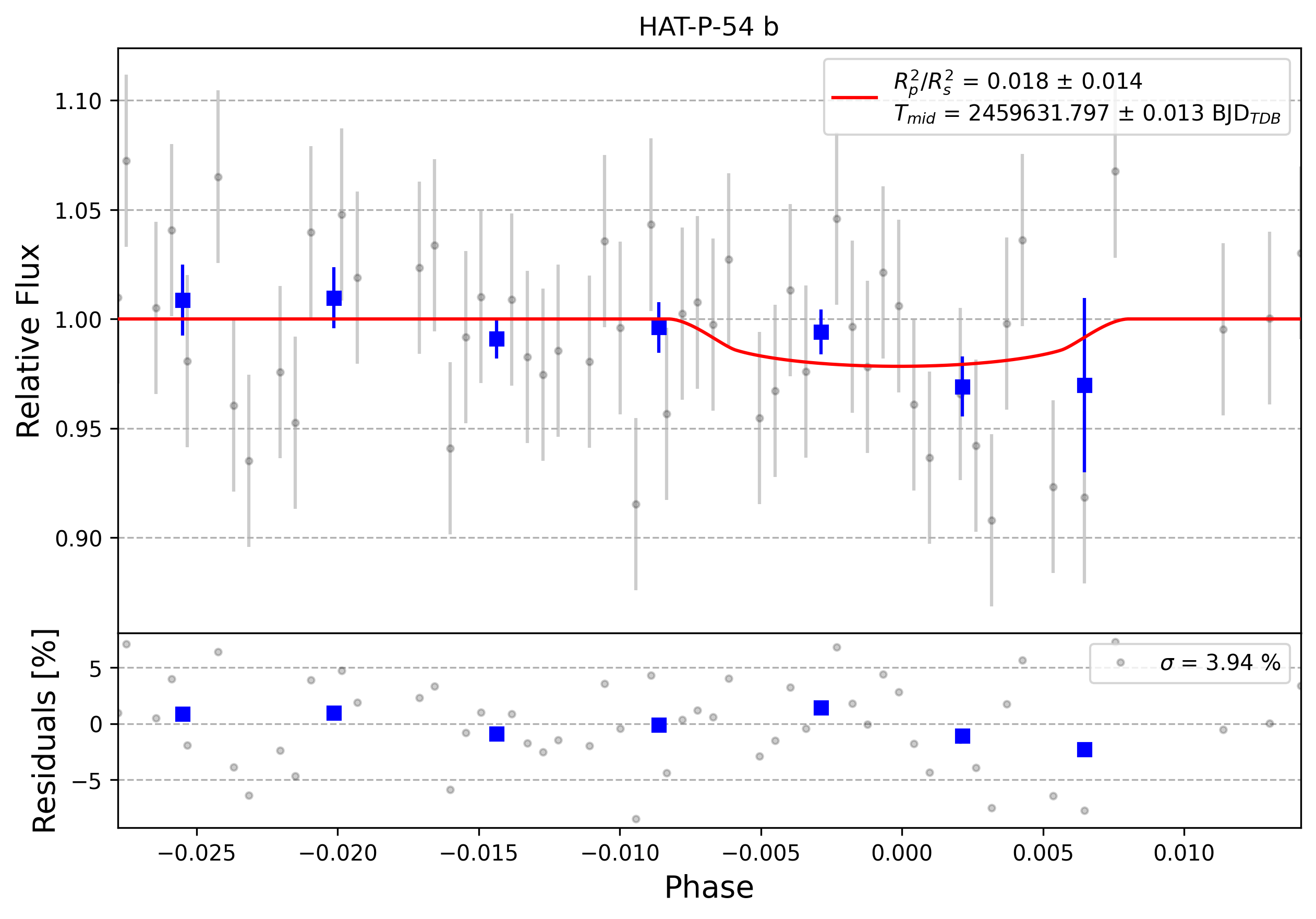Light curve chart for 0002861