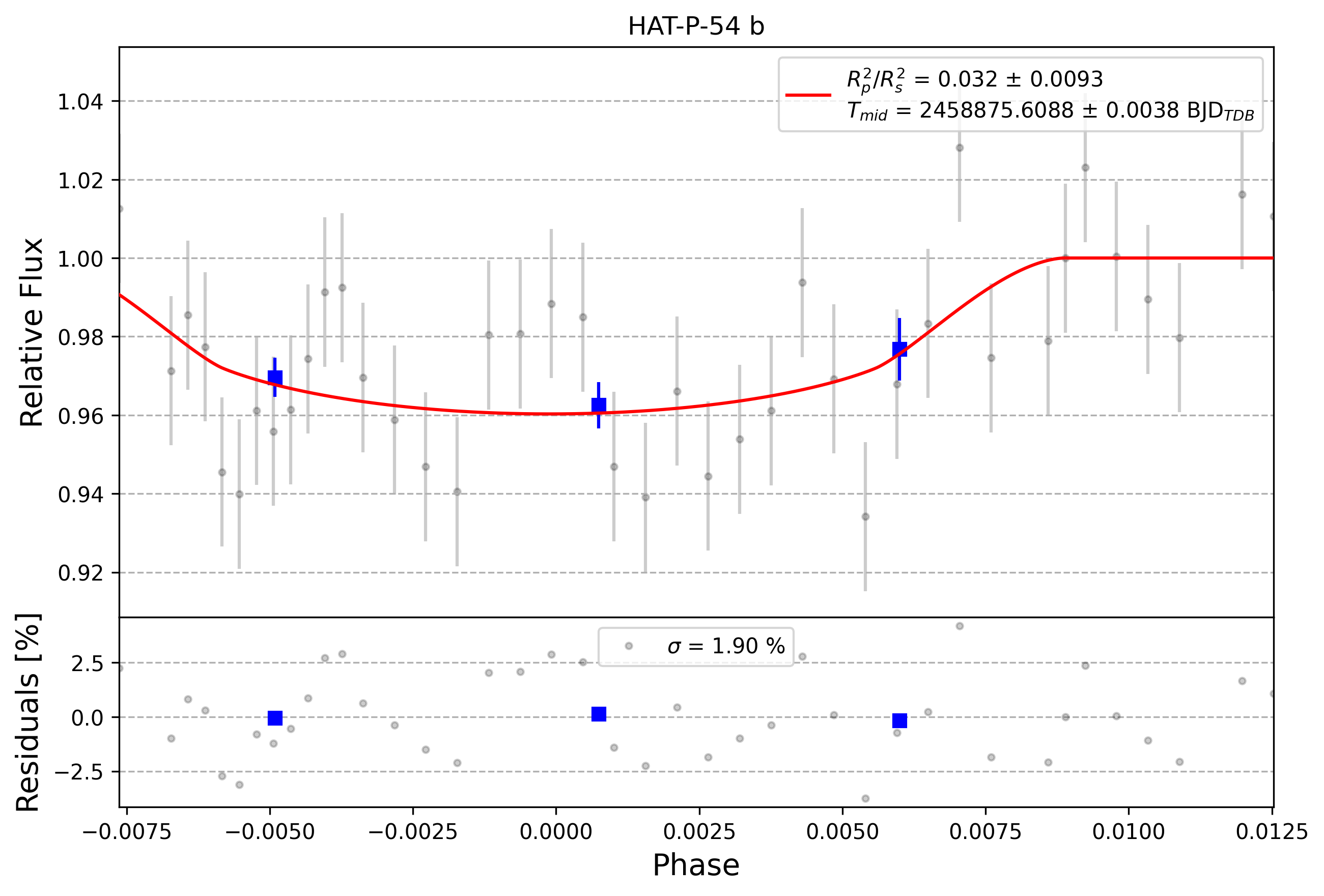 Light curve chart for 0002862