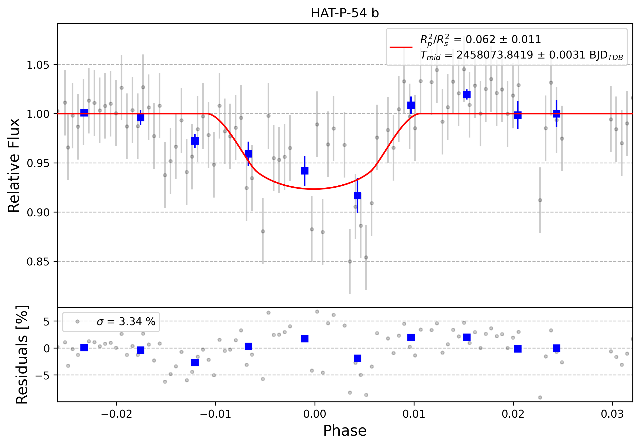 Light curve chart for 0002866