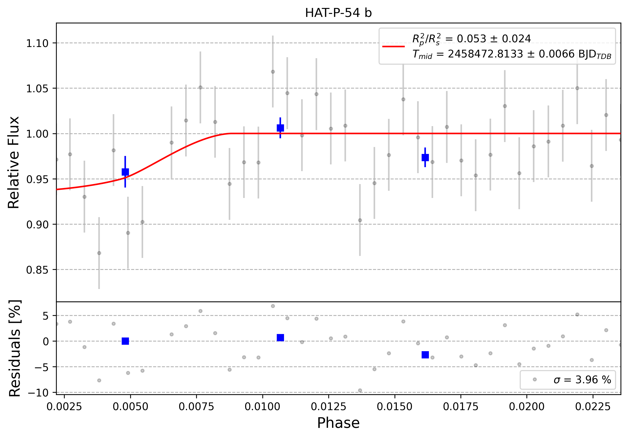 Light curve chart for 0002868