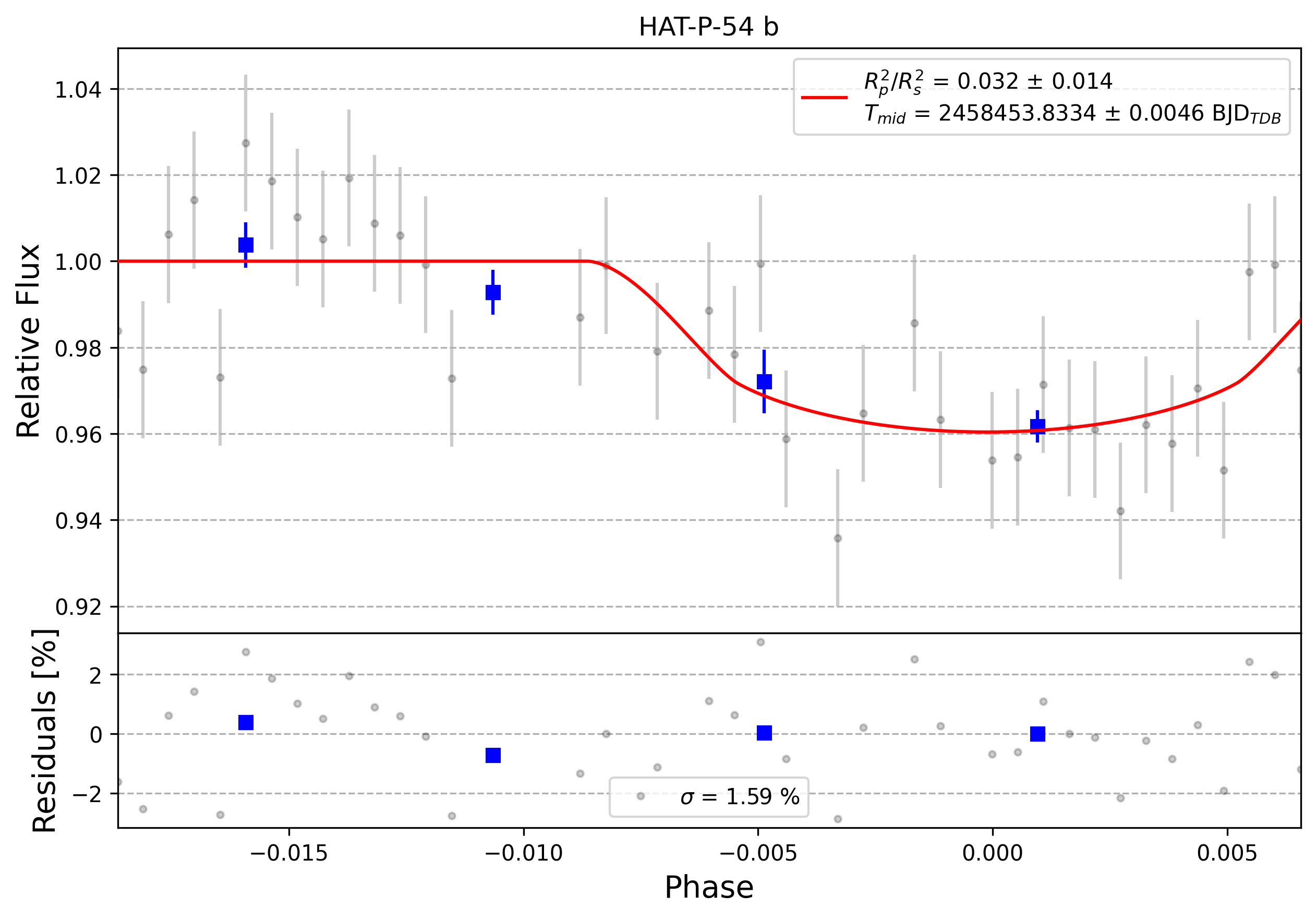 Light curve chart for 0002877