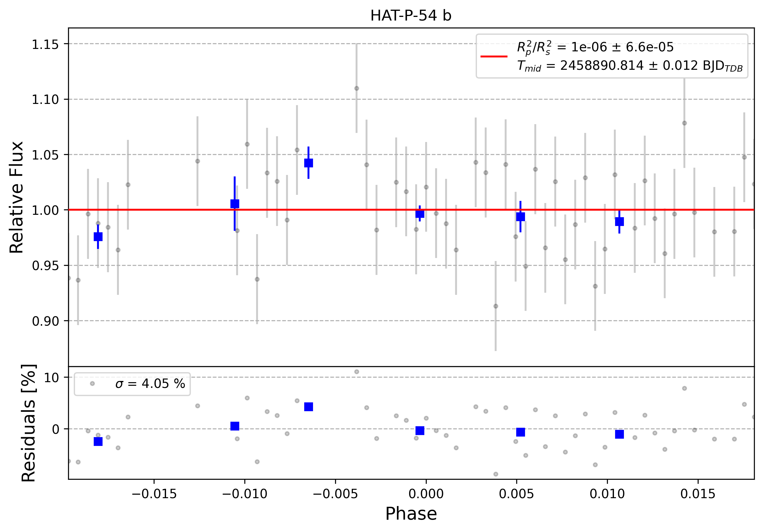Light curve chart for 0002879