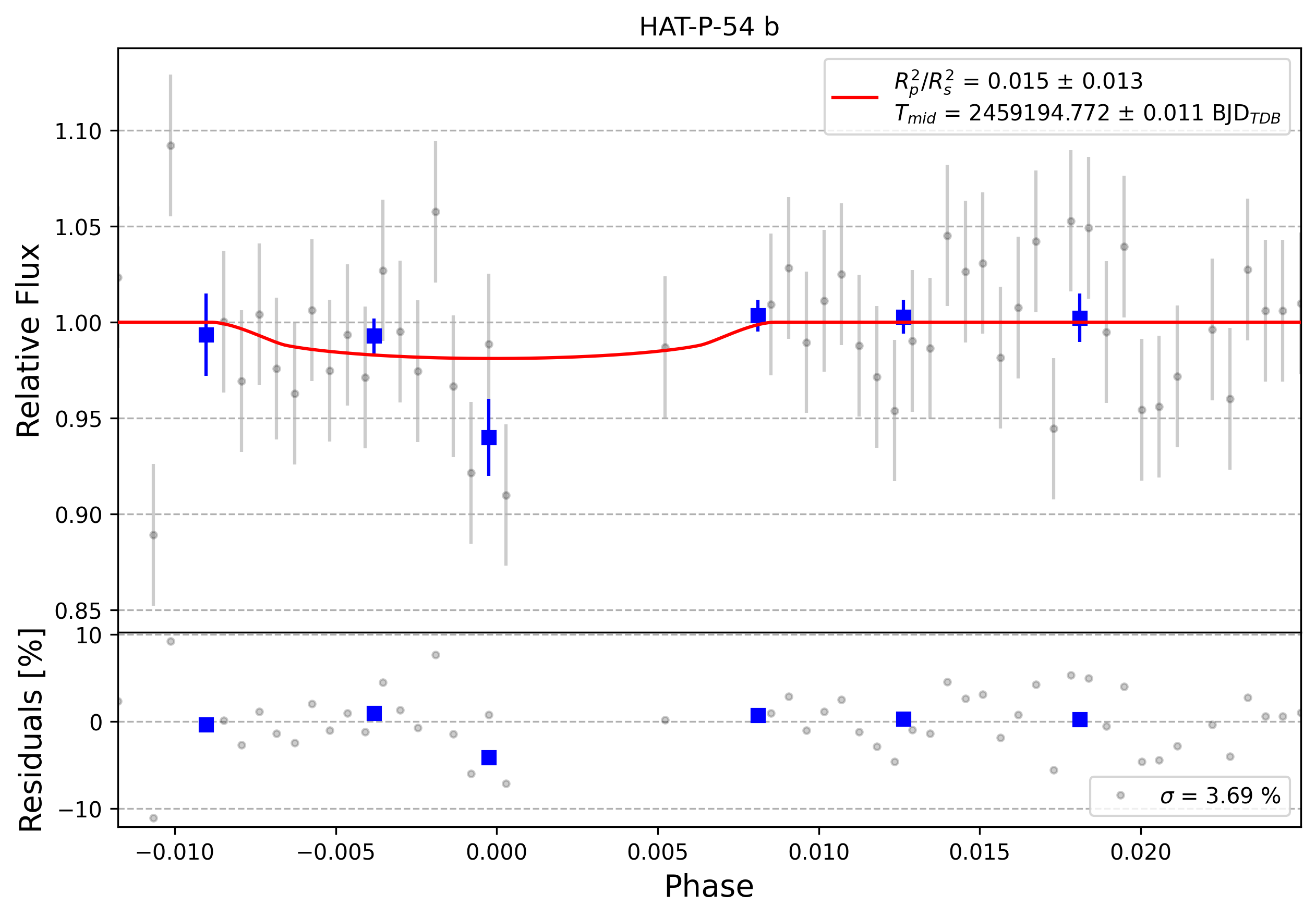 Light curve chart for 0002880