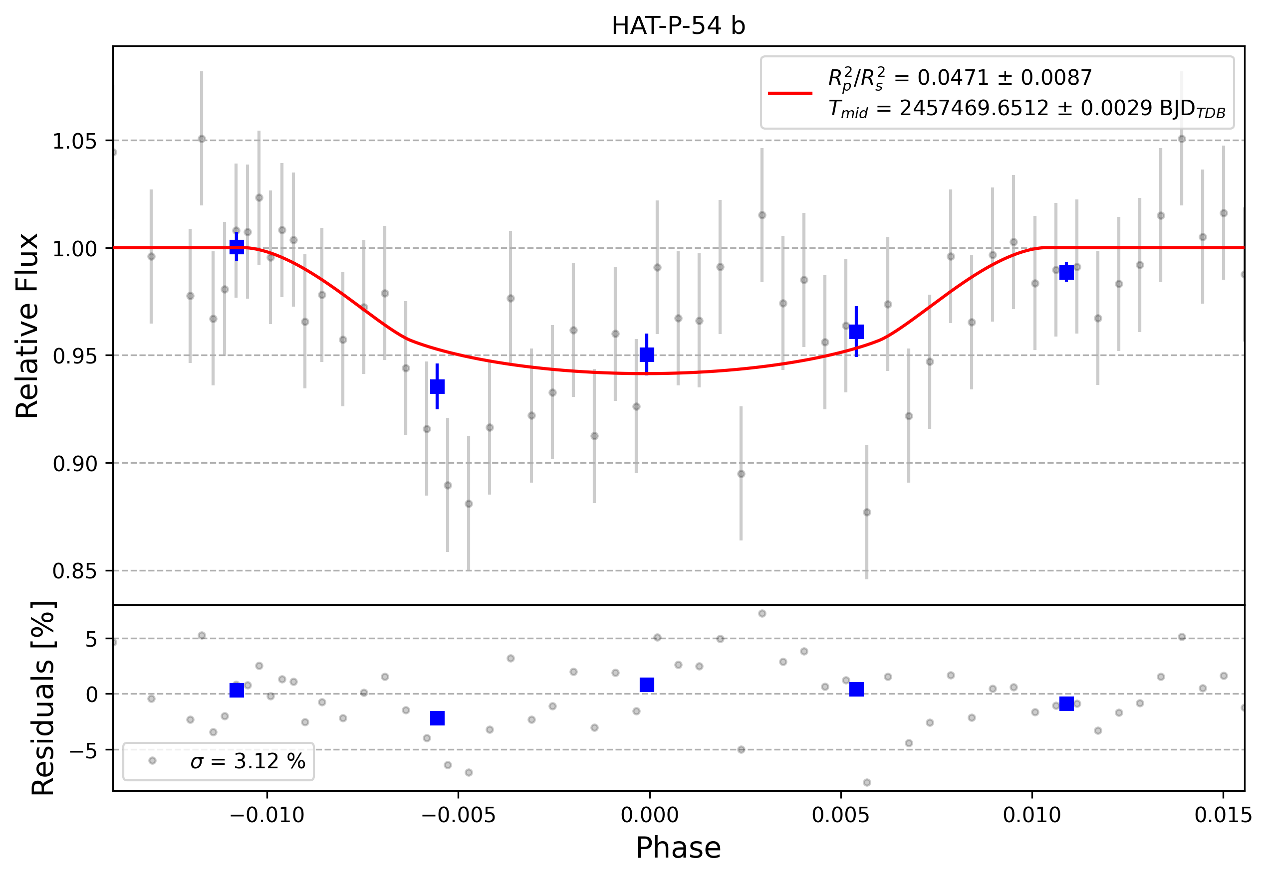 Light curve chart for 0003961