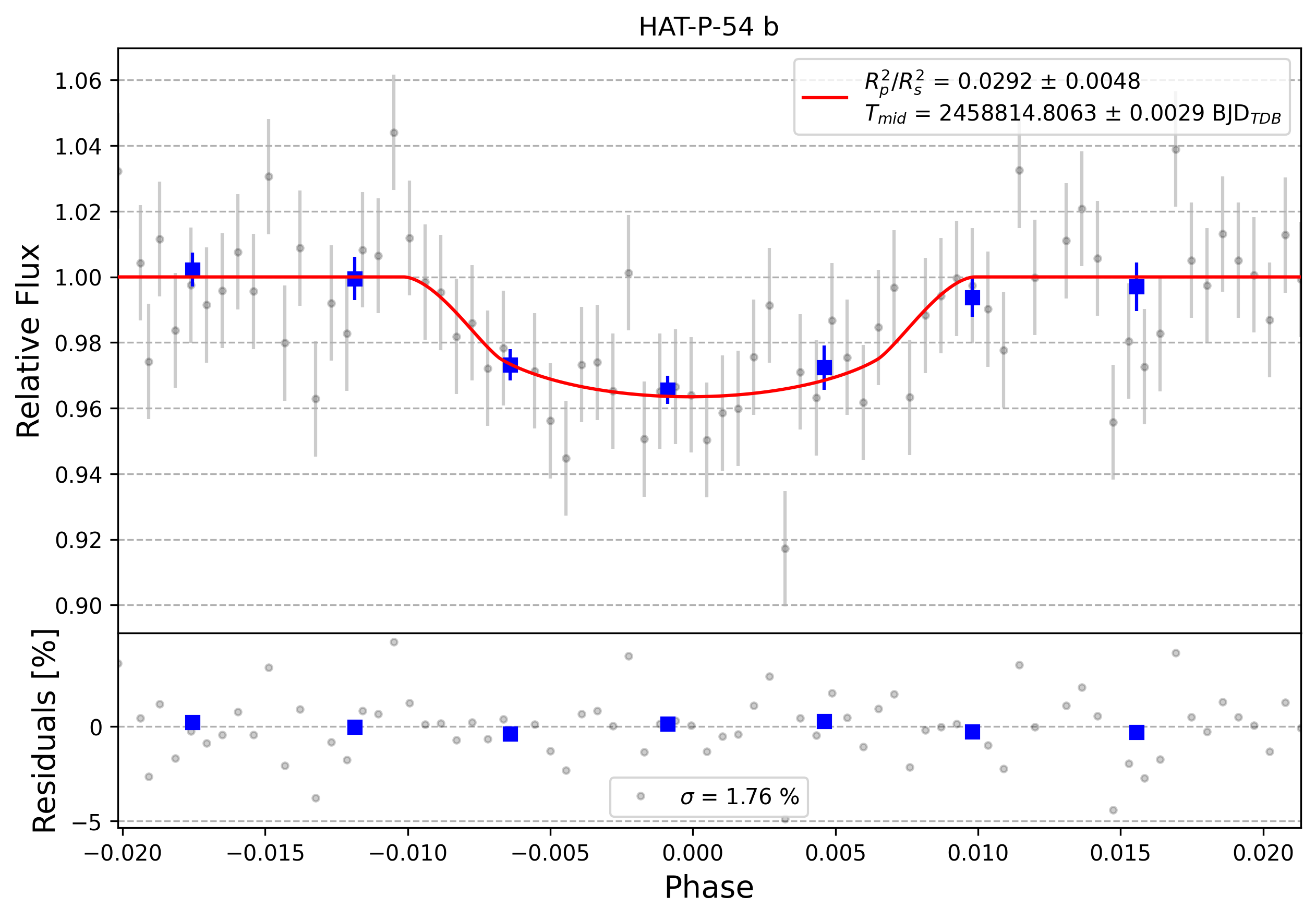 Light curve chart for 0003964
