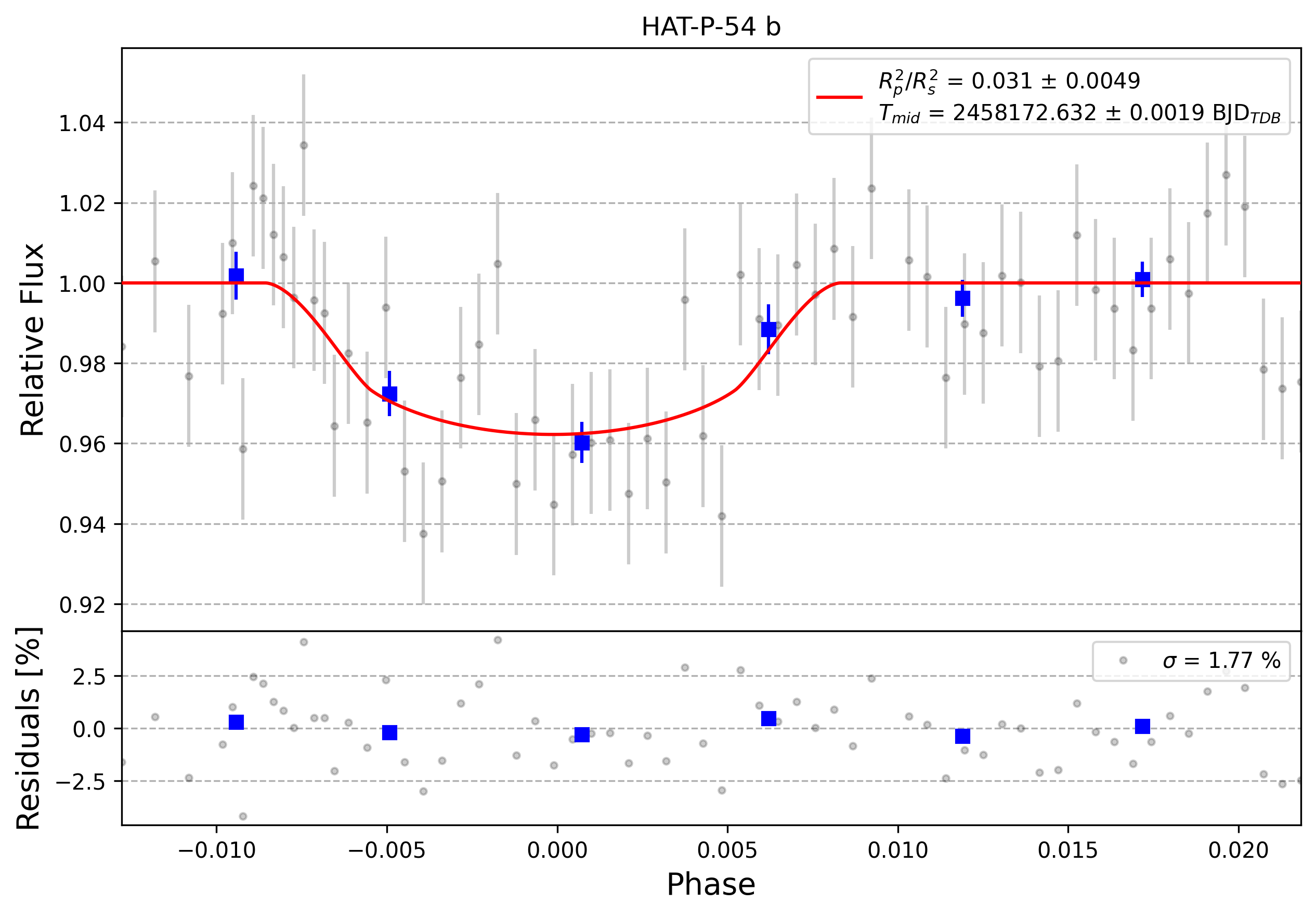 Light curve chart for 0004078