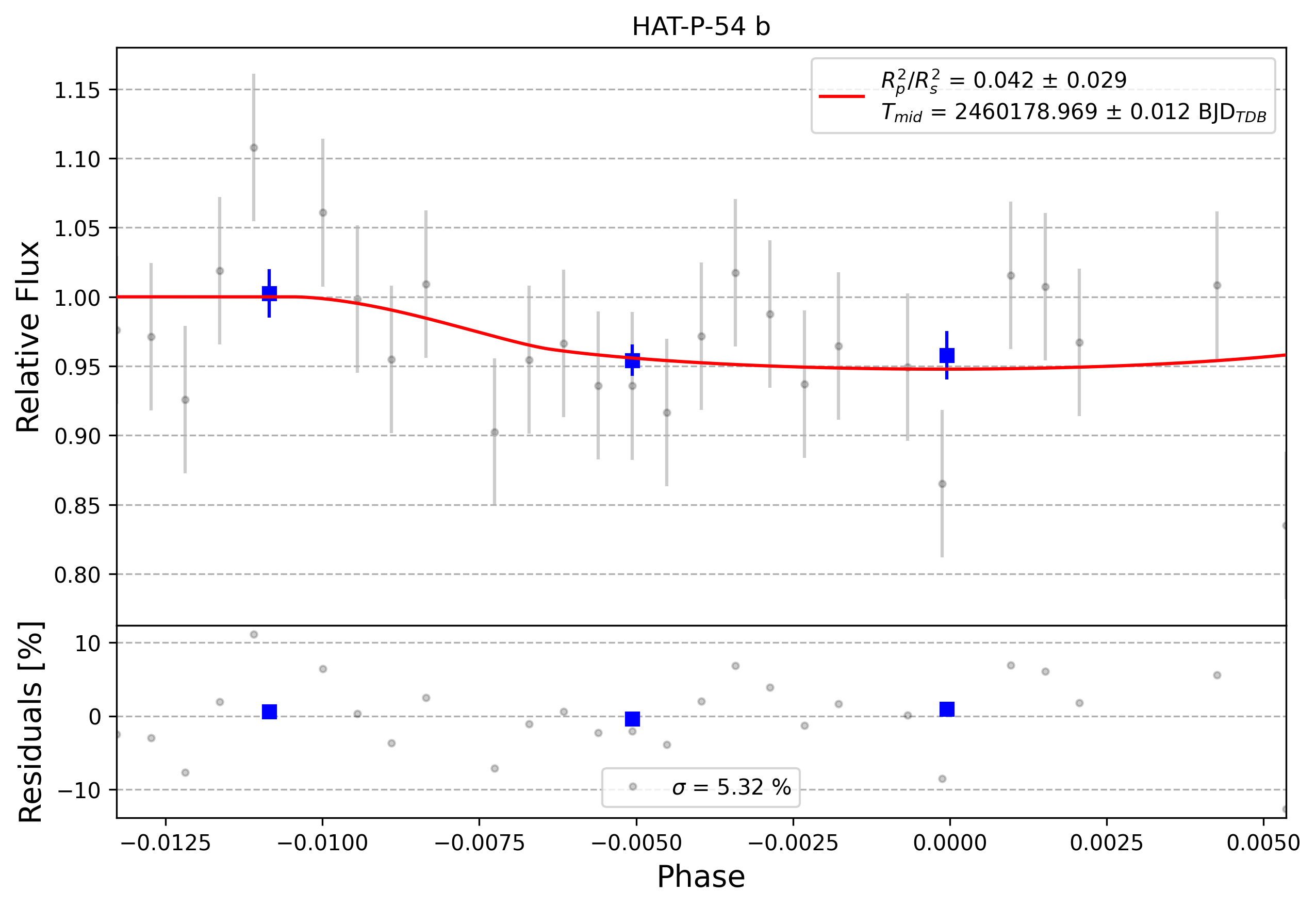 Light curve chart for 0004356