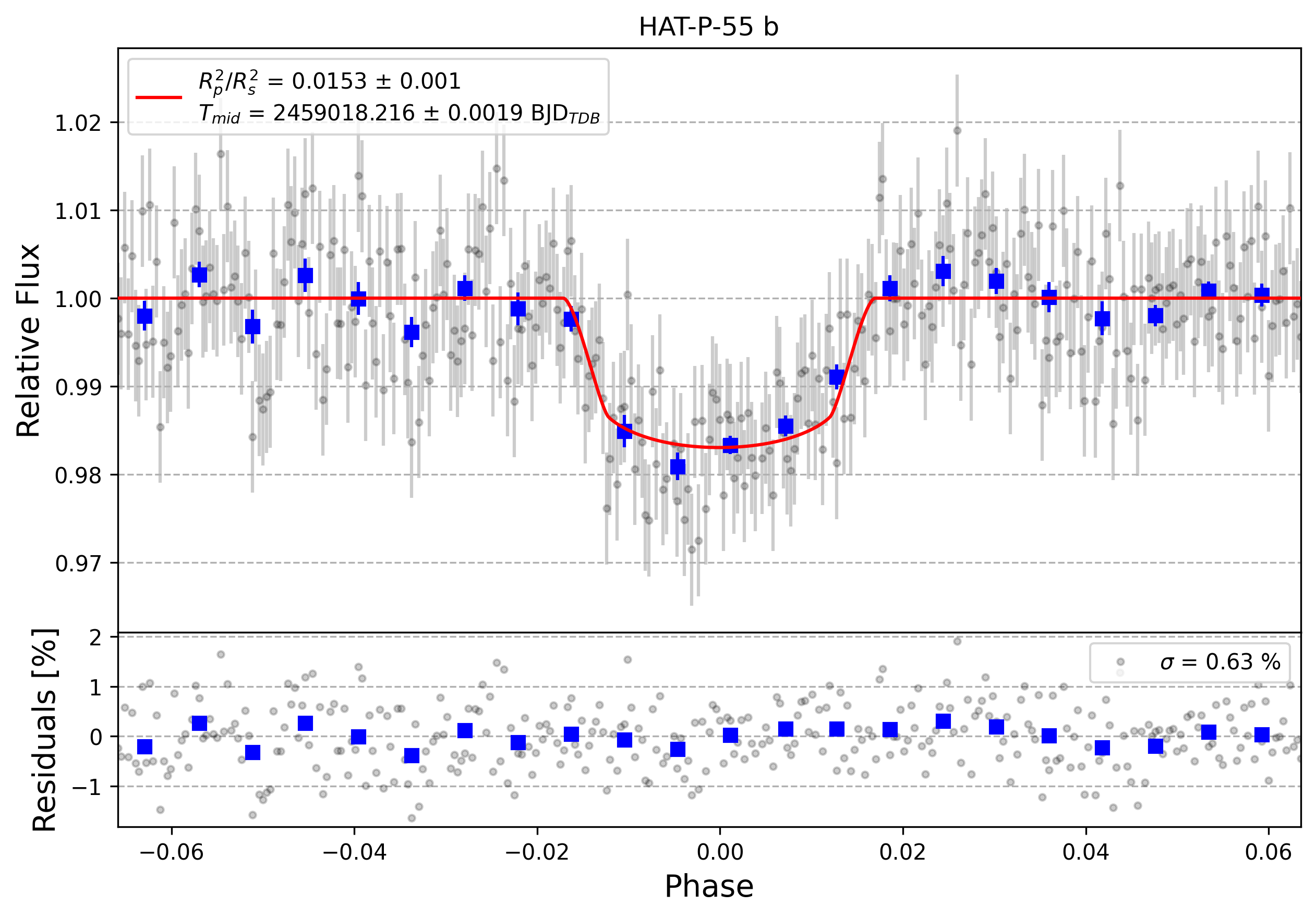 Light curve chart for 380fa85f707e550e21c1aa4101434bf9