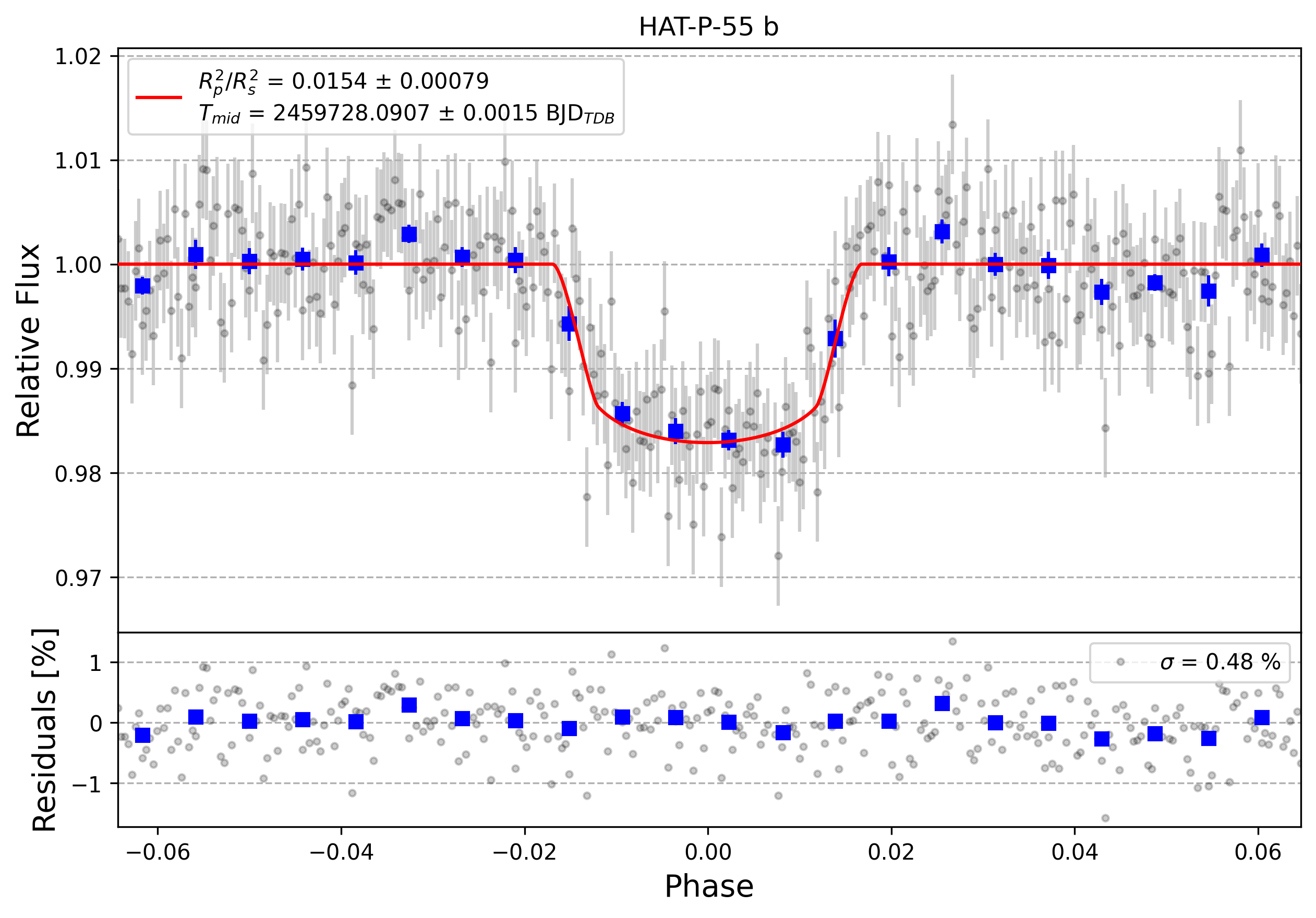 Light curve chart for 95e2ae73de752c18c2c24da2a129a1f6