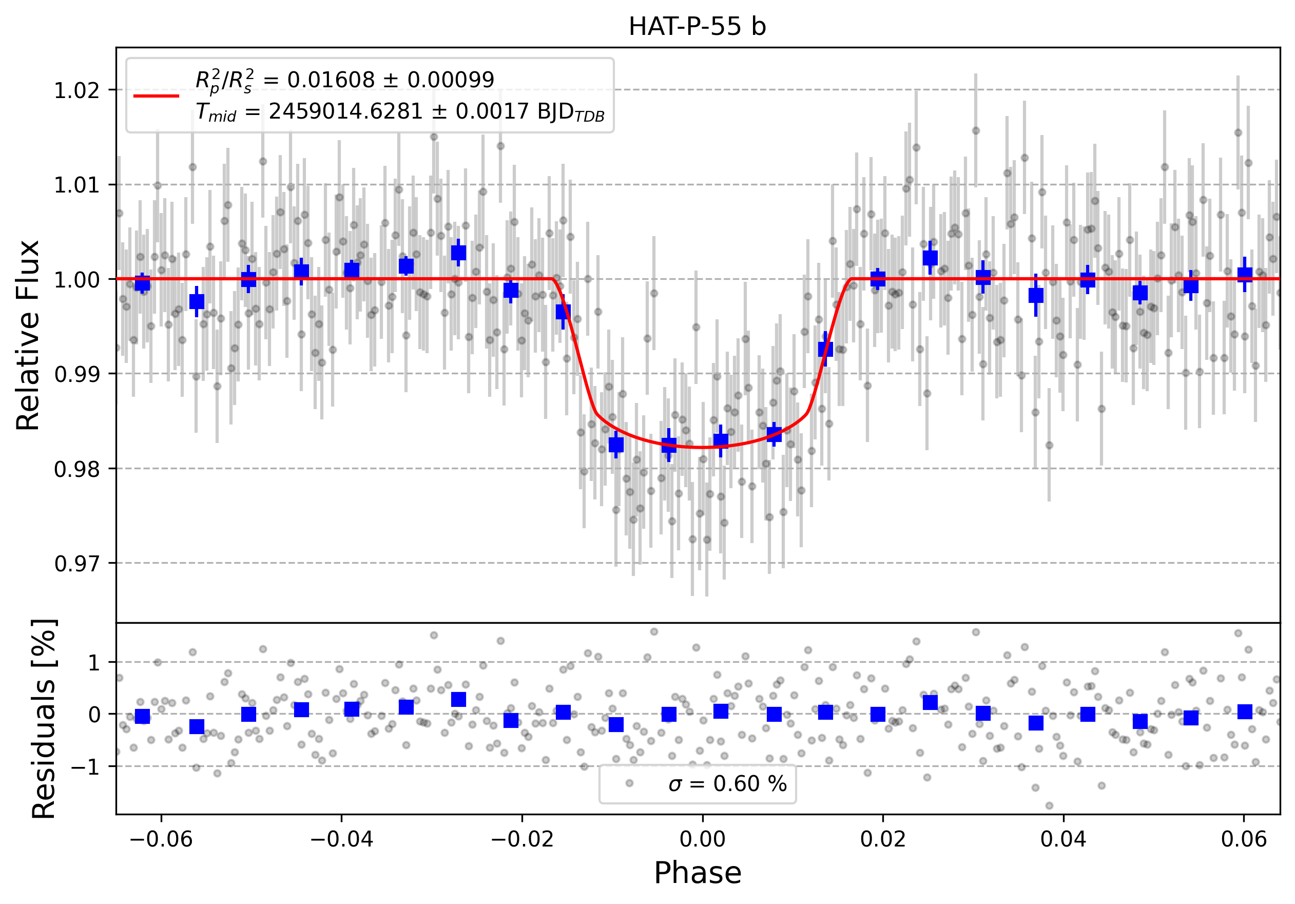 Light curve chart for a0a739e0e2906fb8bd274bd4df4a0528