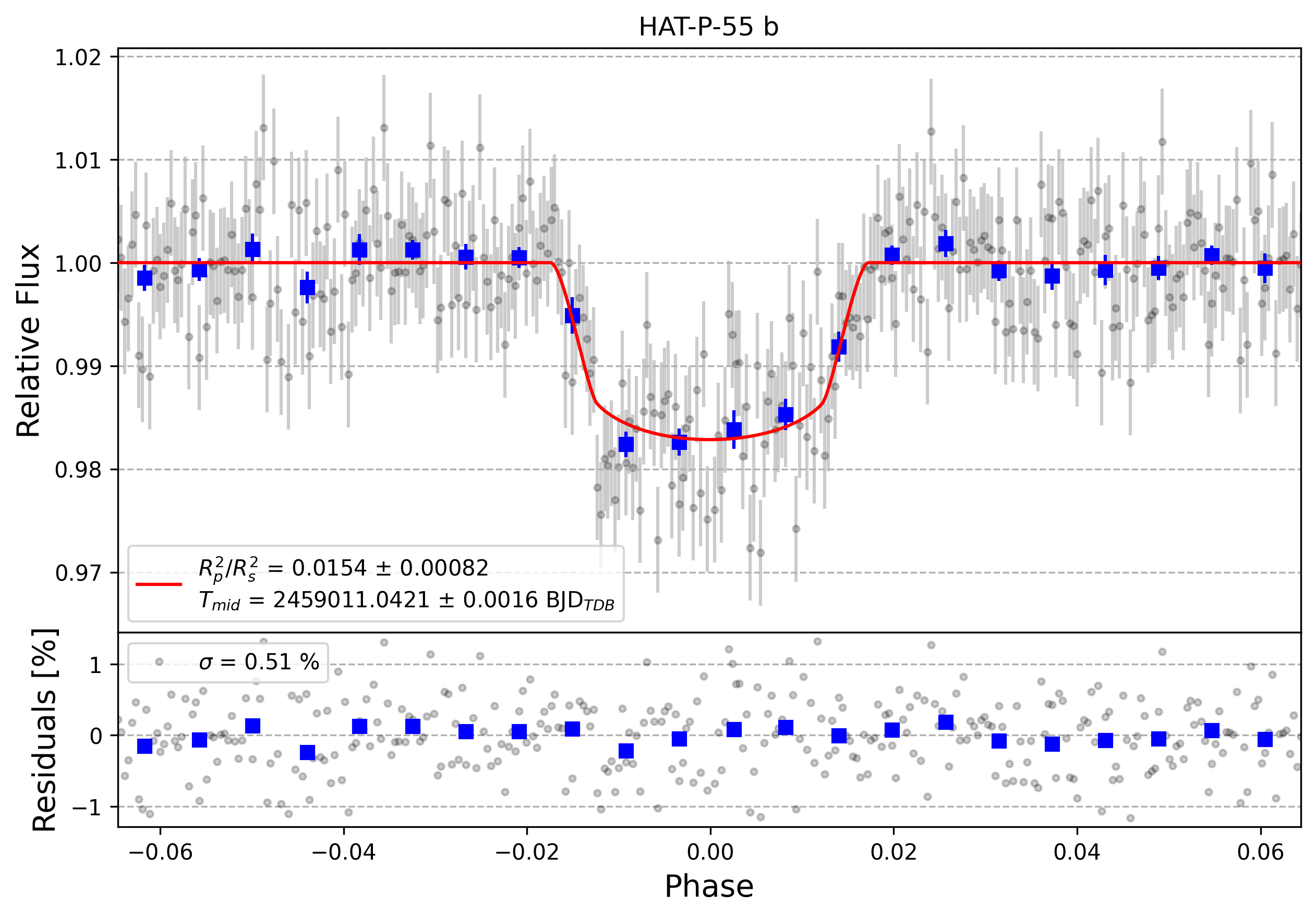 Light curve chart for b3598bd2d7806b8af1eafe3640342c7a