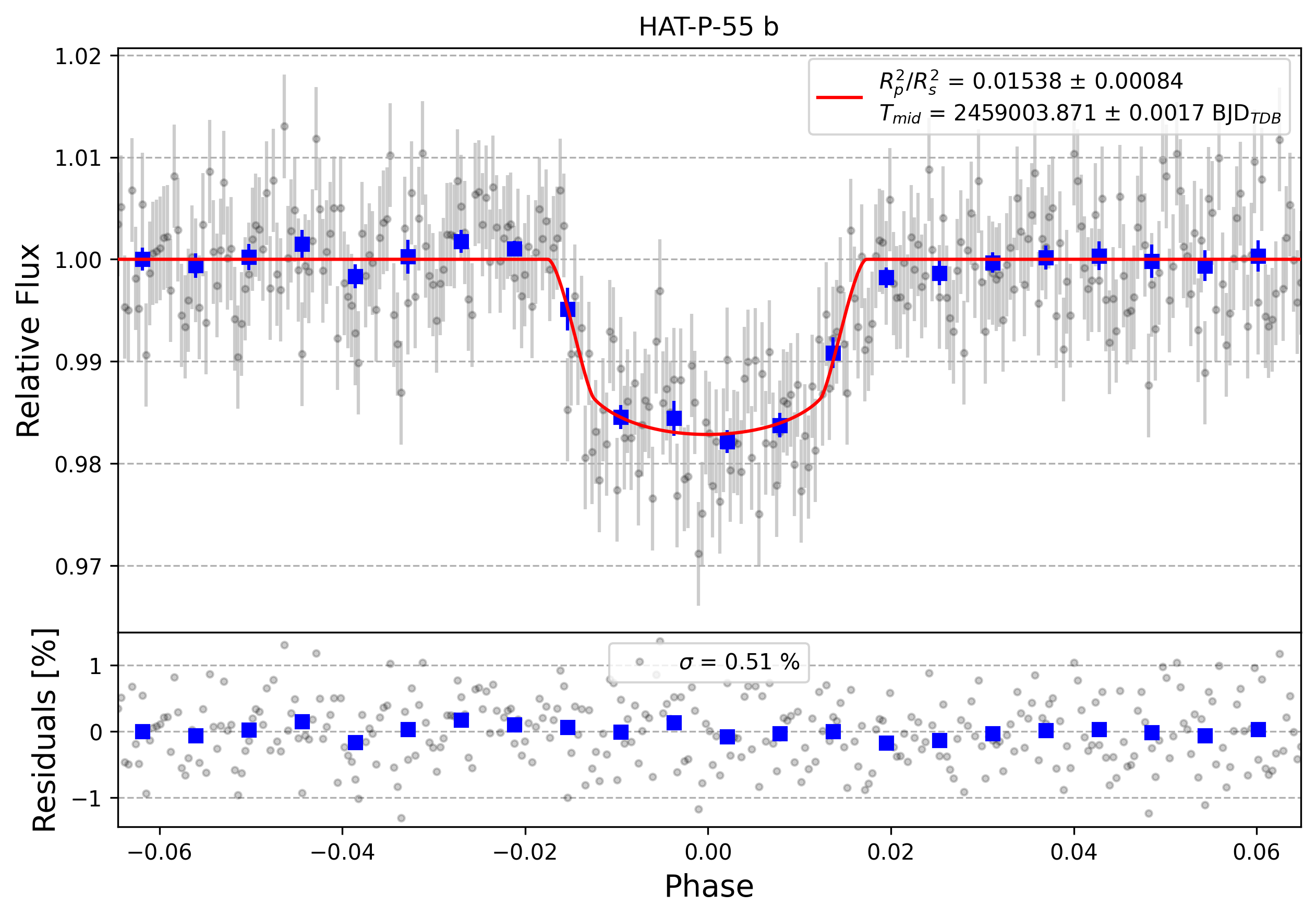 Light curve chart for f4d4a6f5a51f678f743d24ae740a2fa1