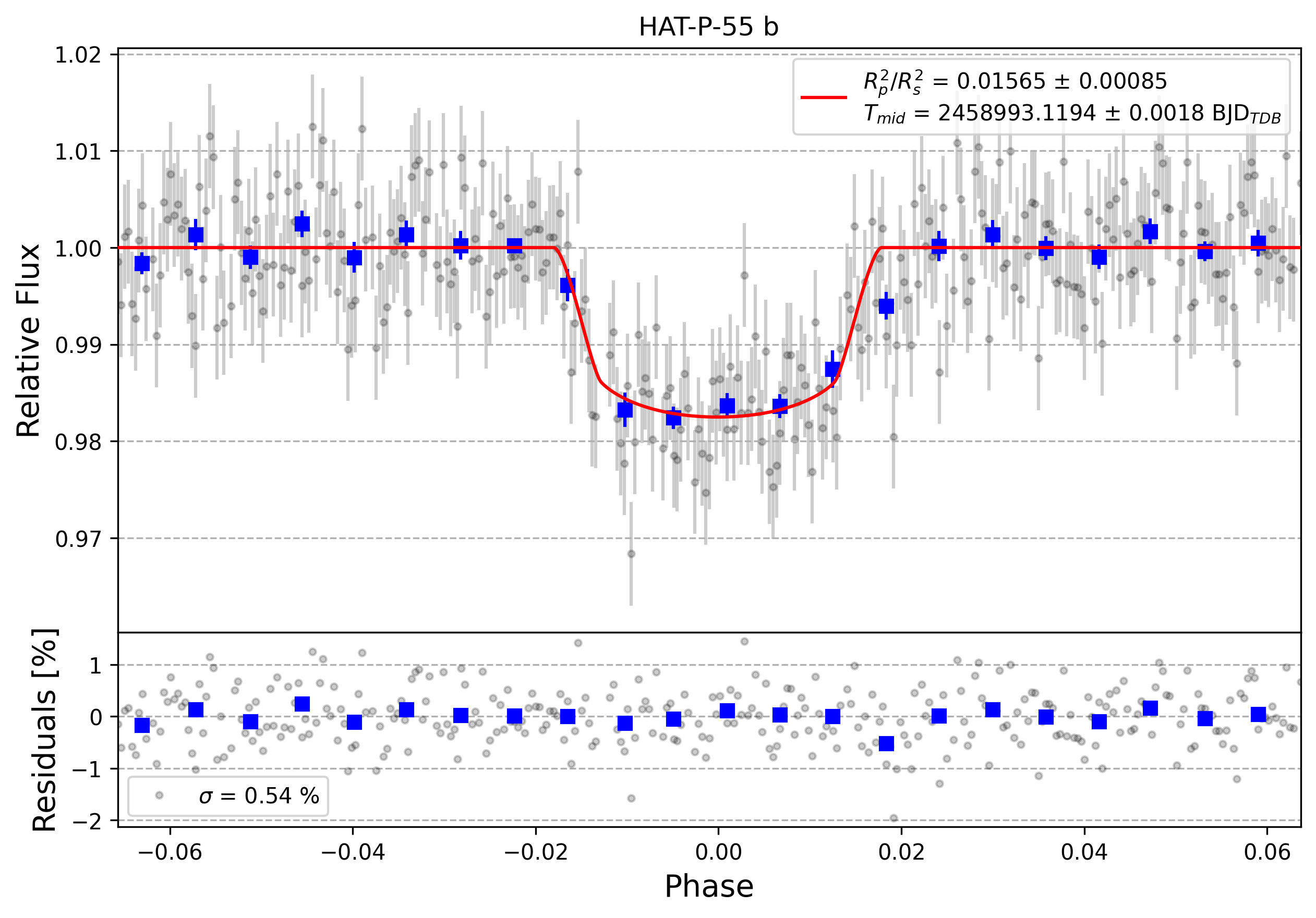 Light curve chart for fc18b2249c359cf74d83f49df277ee72