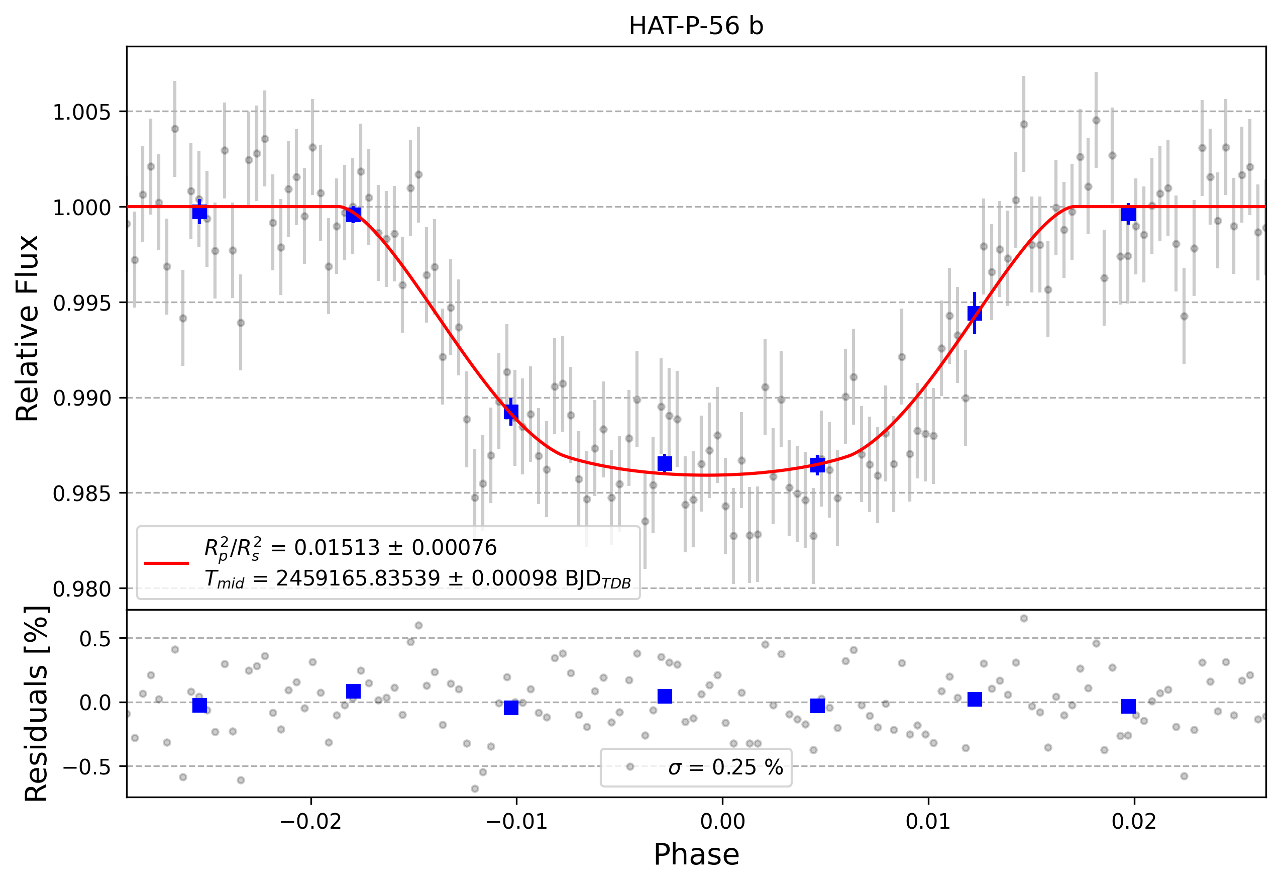 Light curve chart for 0000541