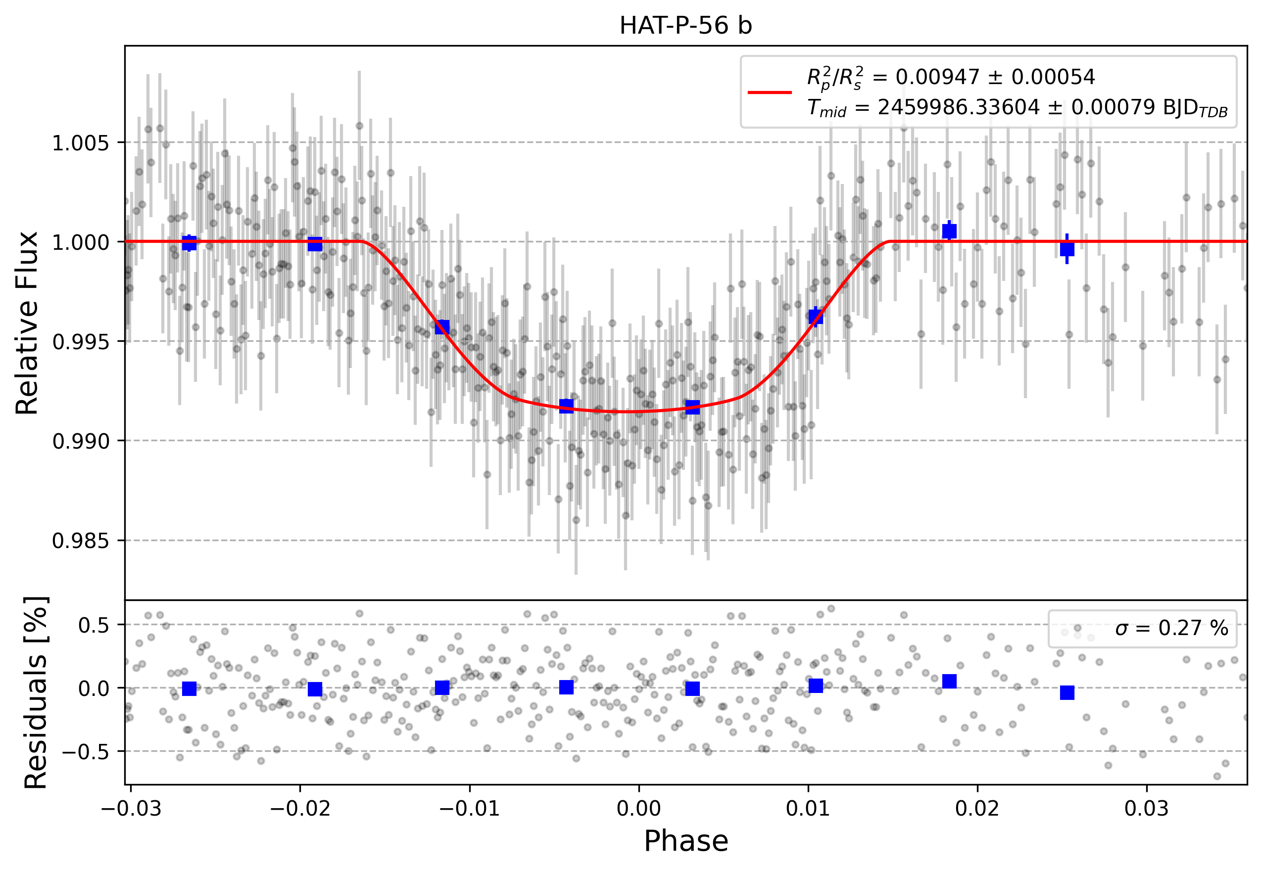 Light curve chart for 0002748