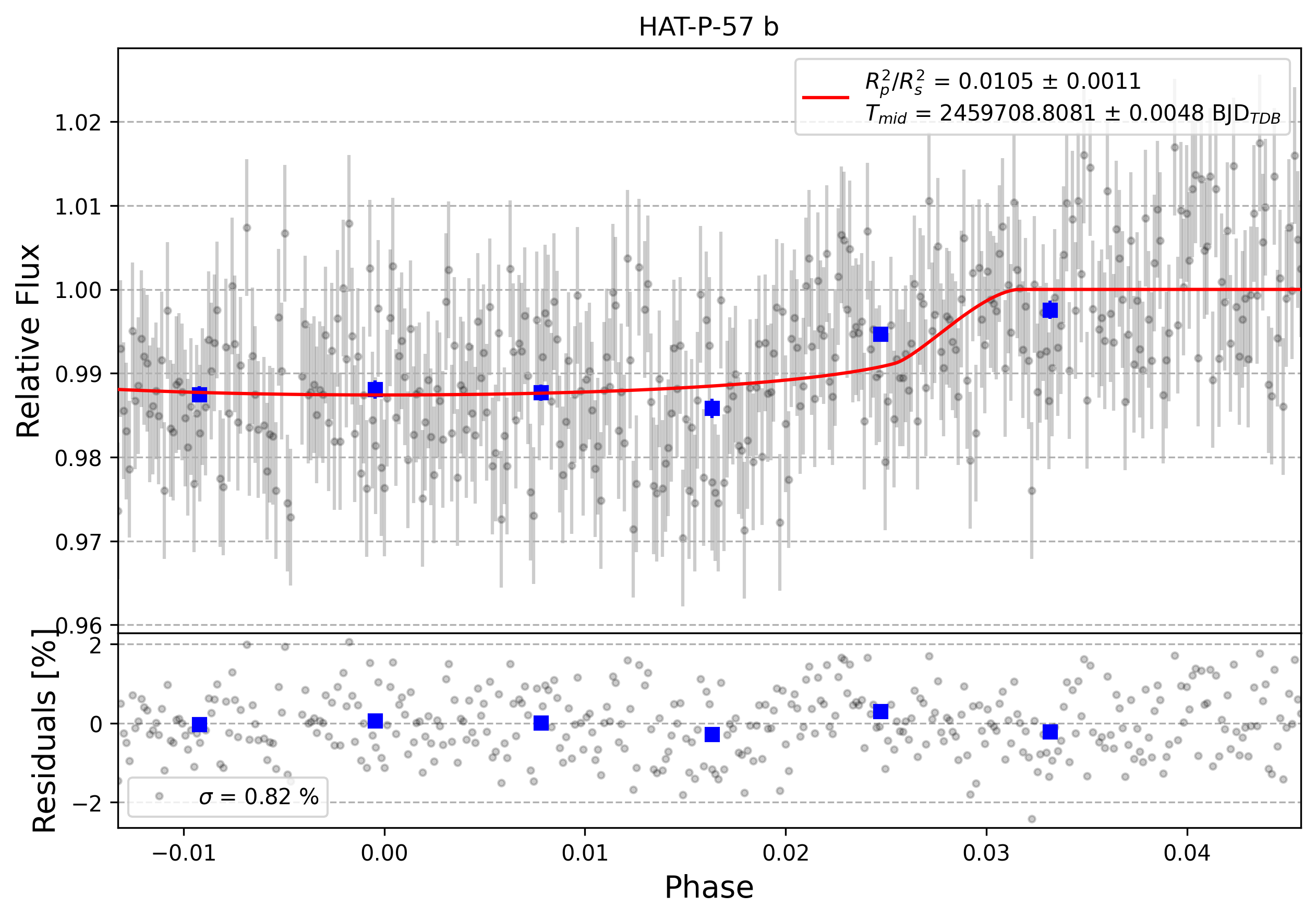 Light curve chart for 0001439