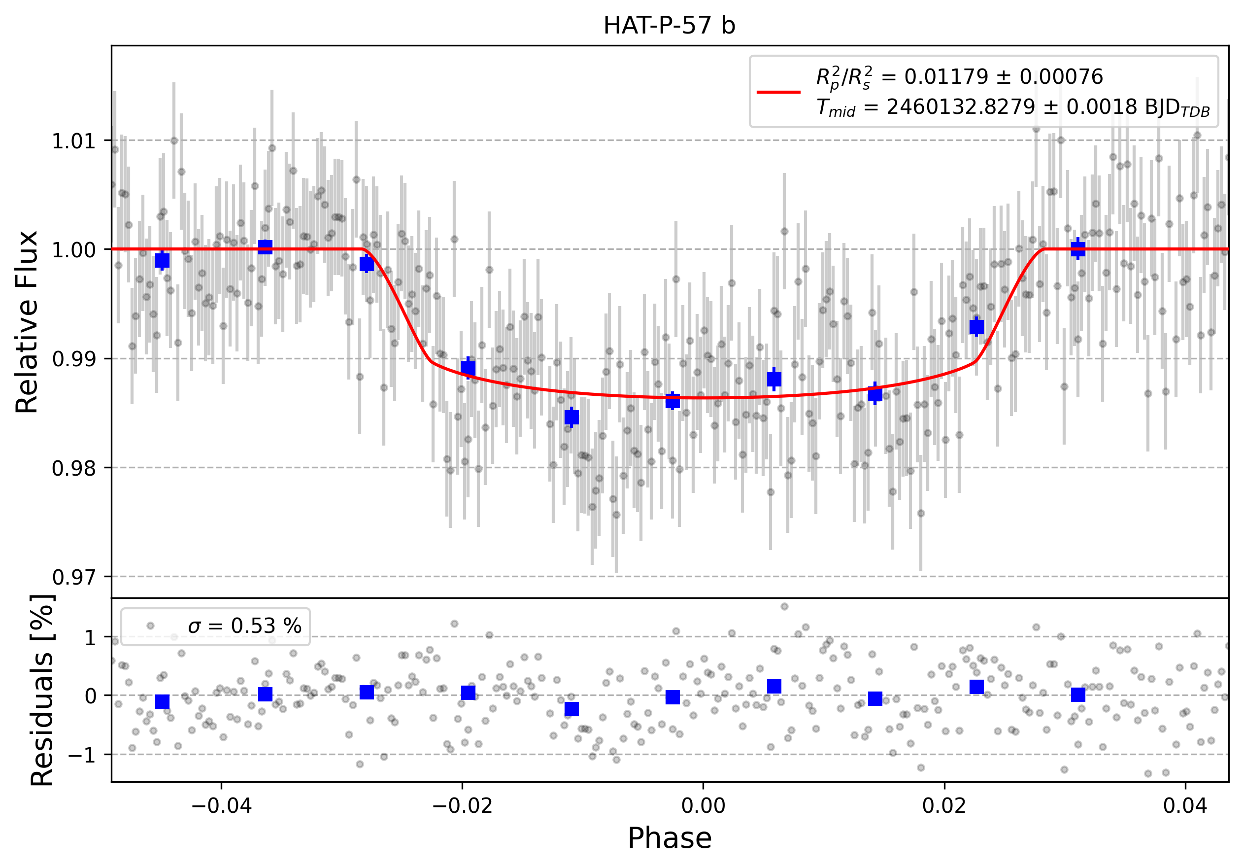 Light curve chart for 0003982