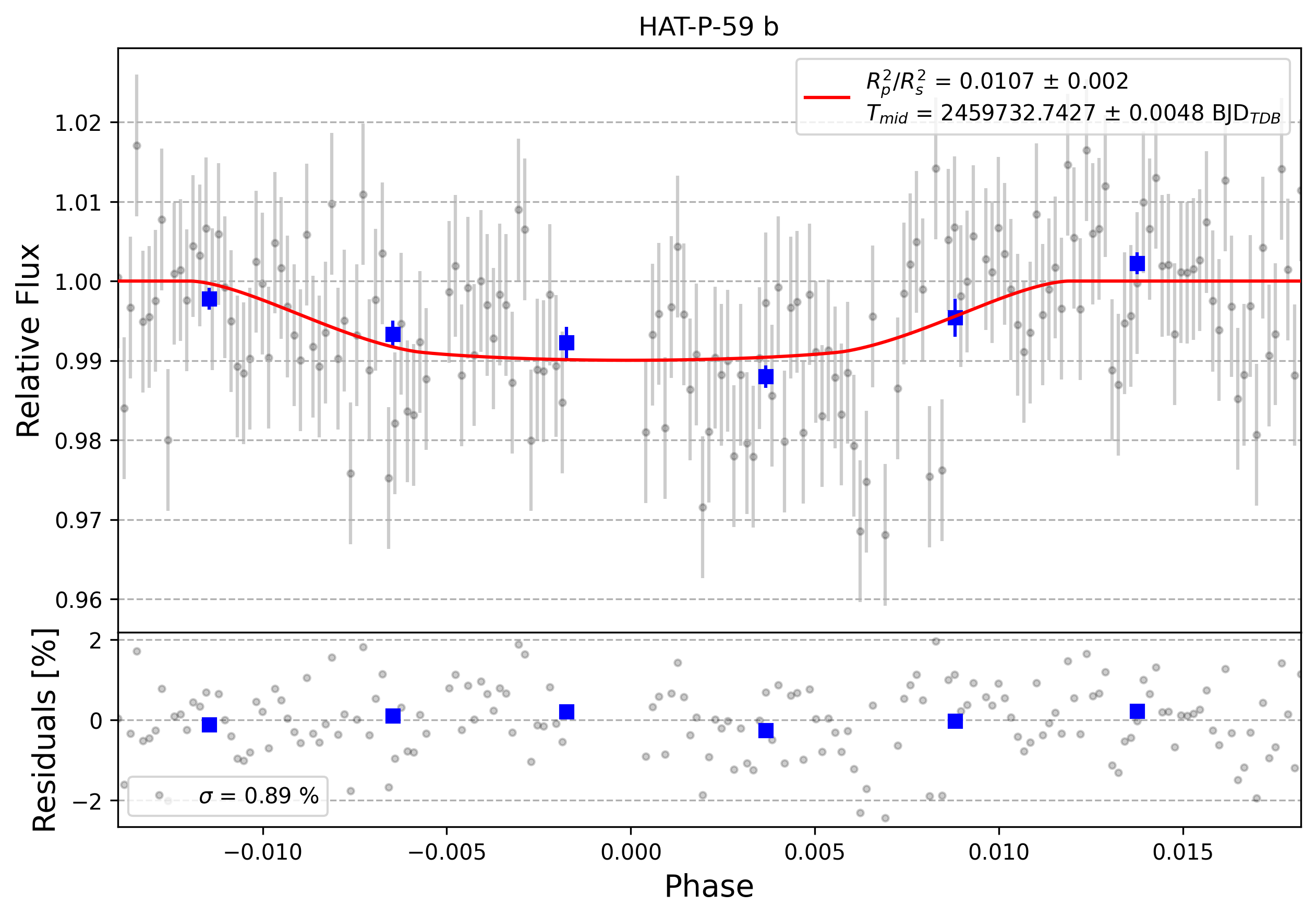 Light curve chart for 0001540